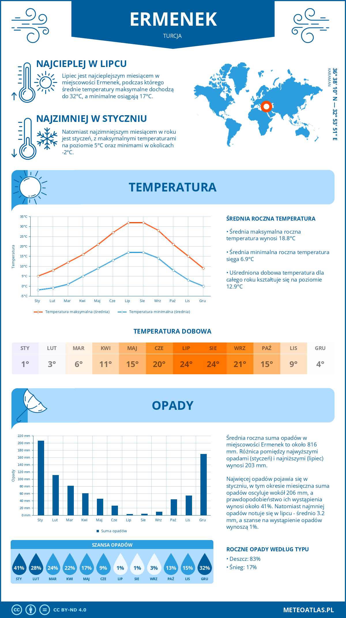 Pogoda Ermenek (Turcja). Temperatura oraz opady.