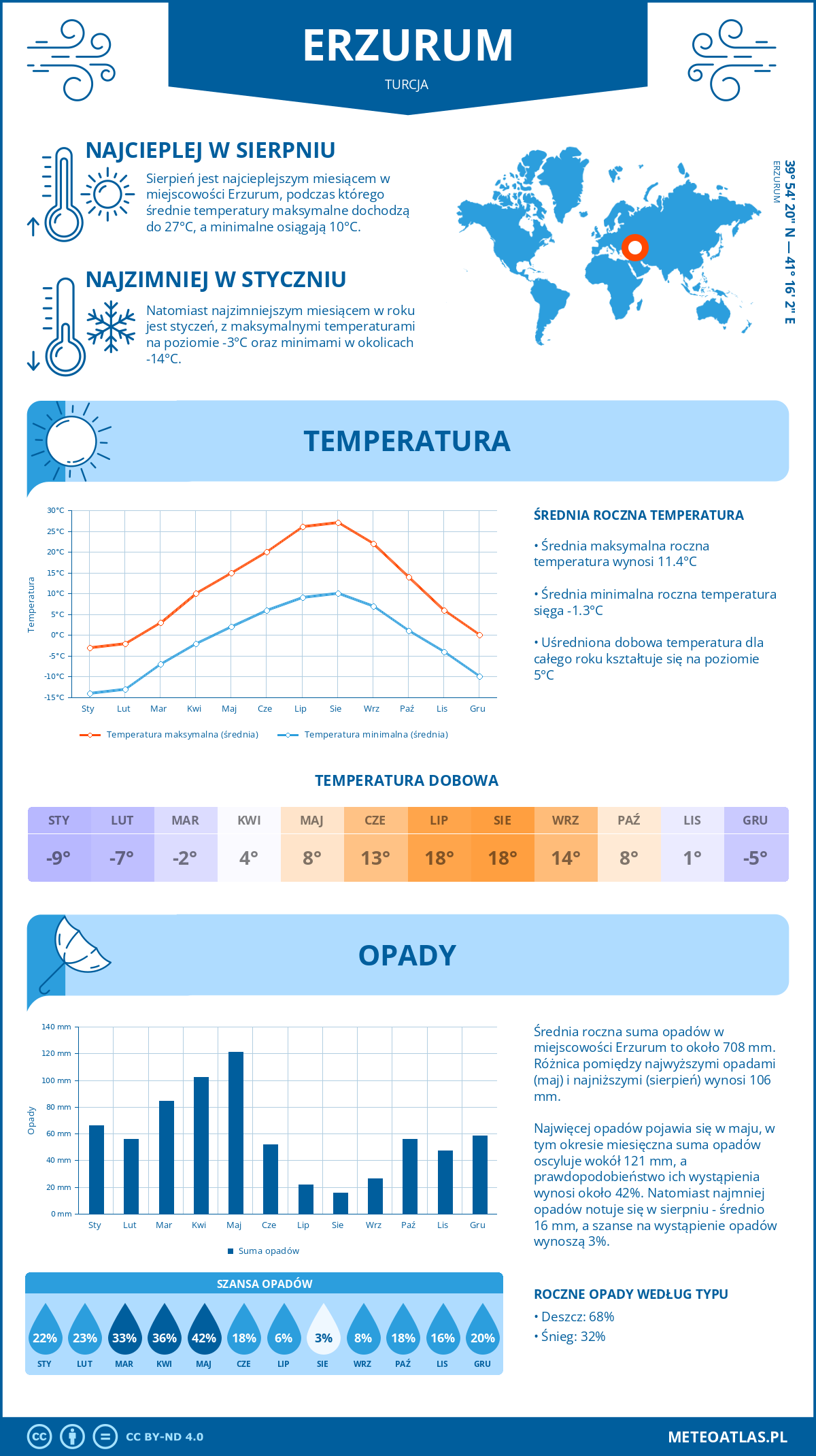 Pogoda Erzurum (Turcja). Temperatura oraz opady.