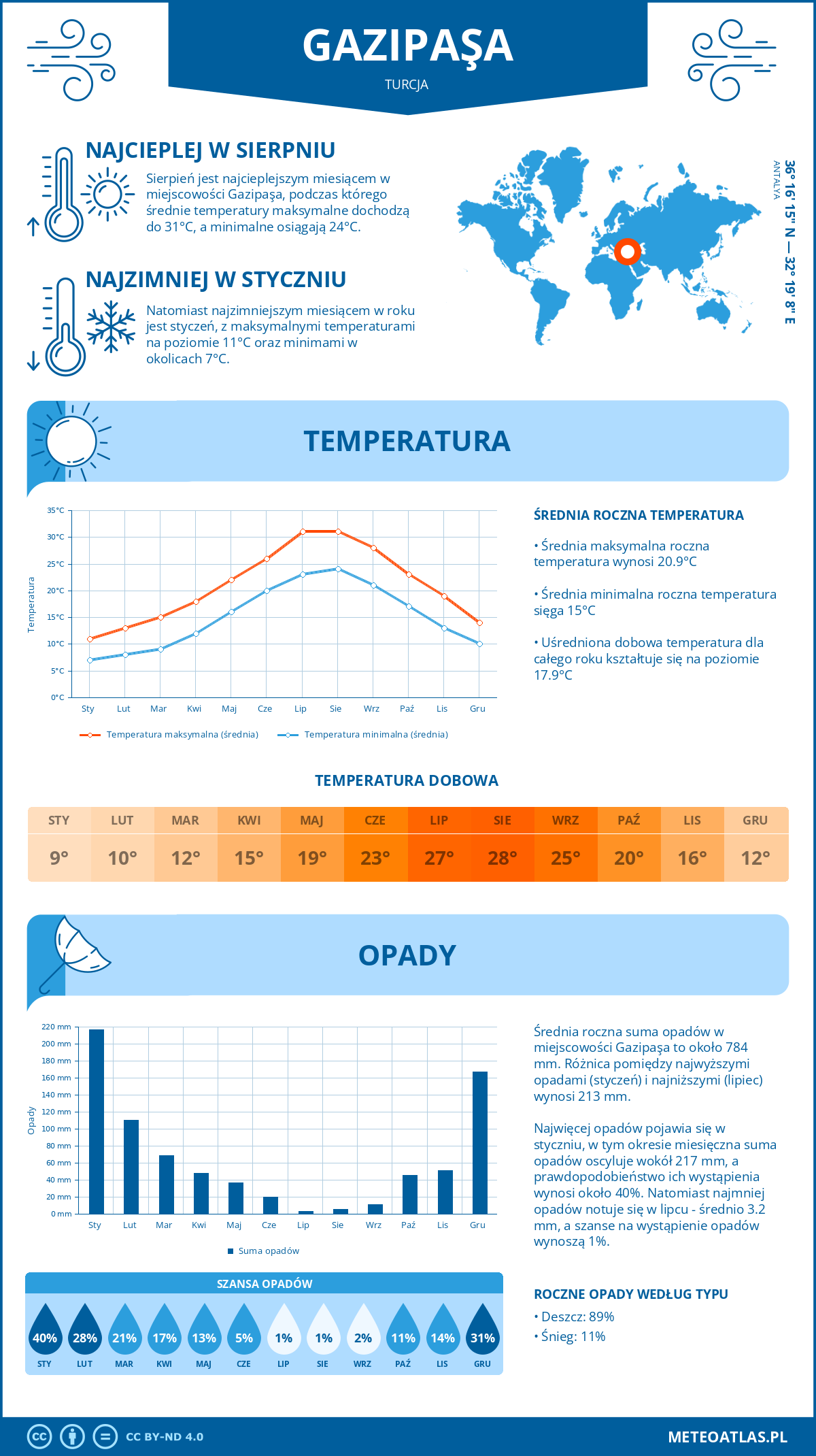 Infografika: Gazipaşa (Turcja) – miesięczne temperatury i opady z wykresami rocznych trendów pogodowych