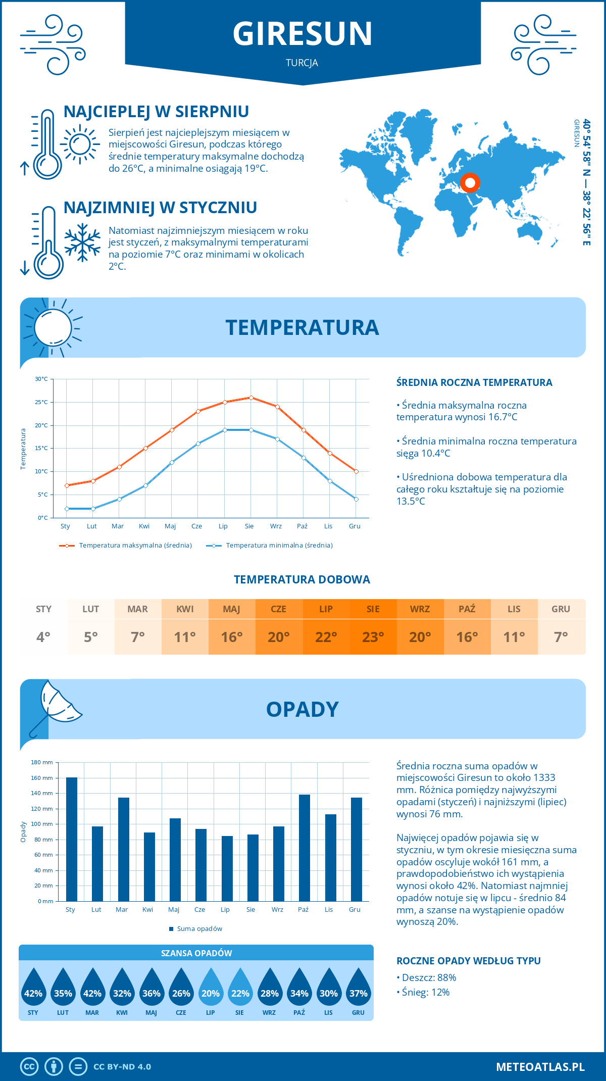 Infografika: Giresun (Turcja) – miesięczne temperatury i opady z wykresami rocznych trendów pogodowych