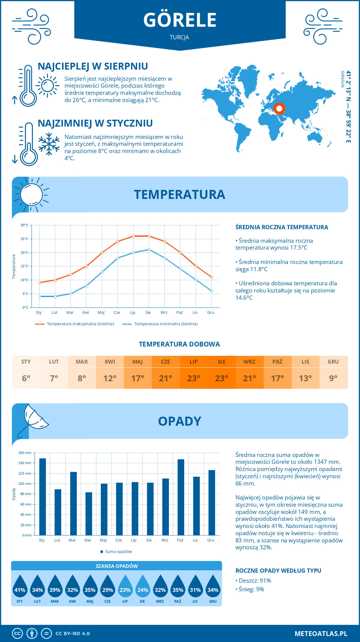 Pogoda Görele (Turcja). Temperatura oraz opady.