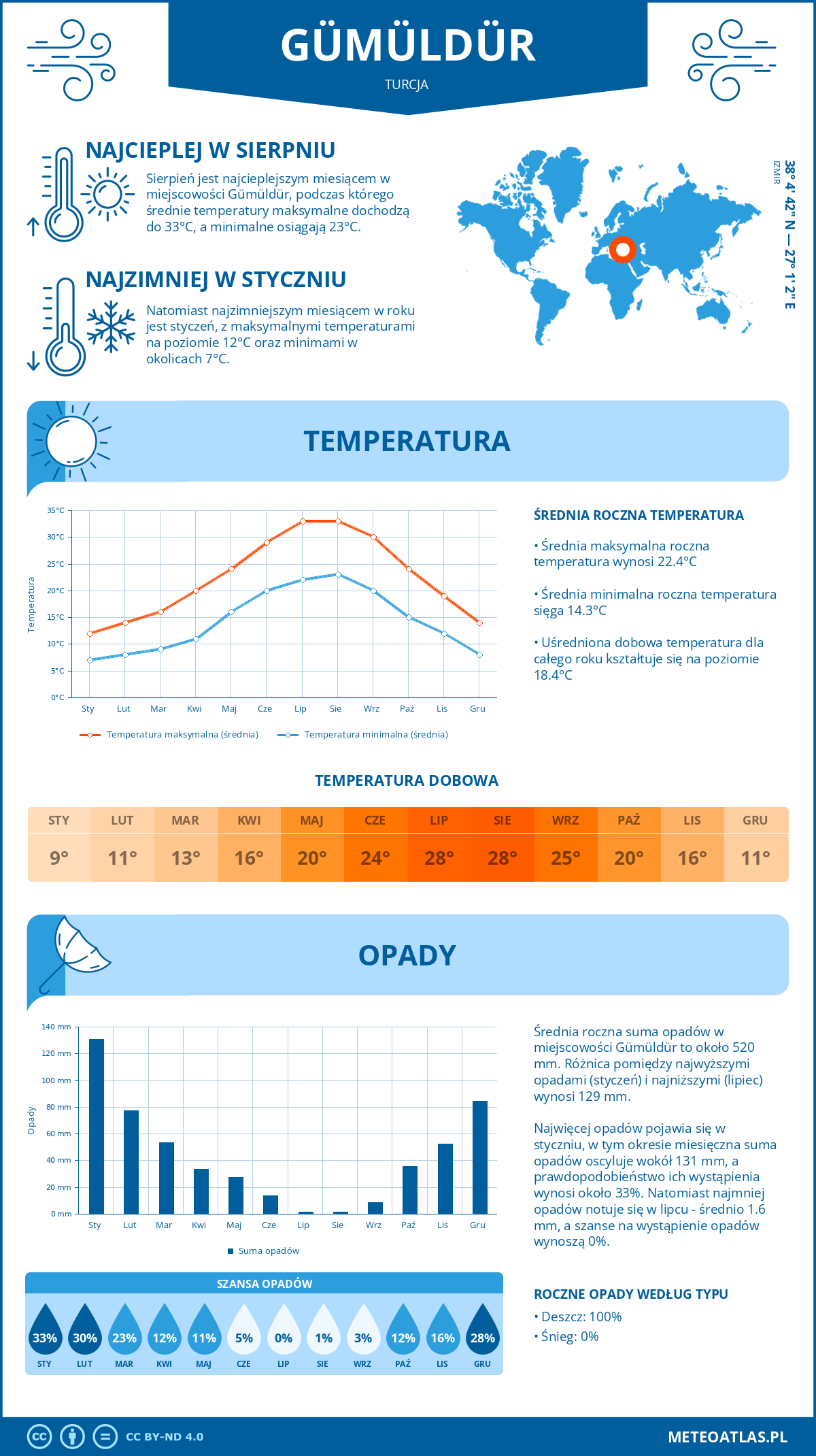 Infografika: Gümüldür (Turcja) – miesięczne temperatury i opady z wykresami rocznych trendów pogodowych