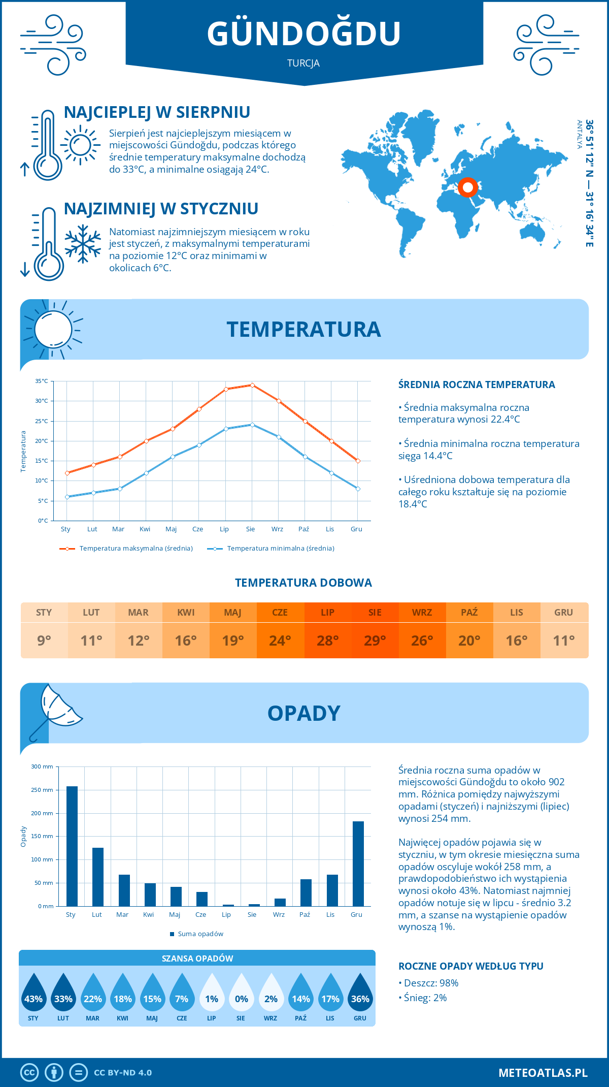 Infografika: Gündoğdu (Turcja) – miesięczne temperatury i opady z wykresami rocznych trendów pogodowych