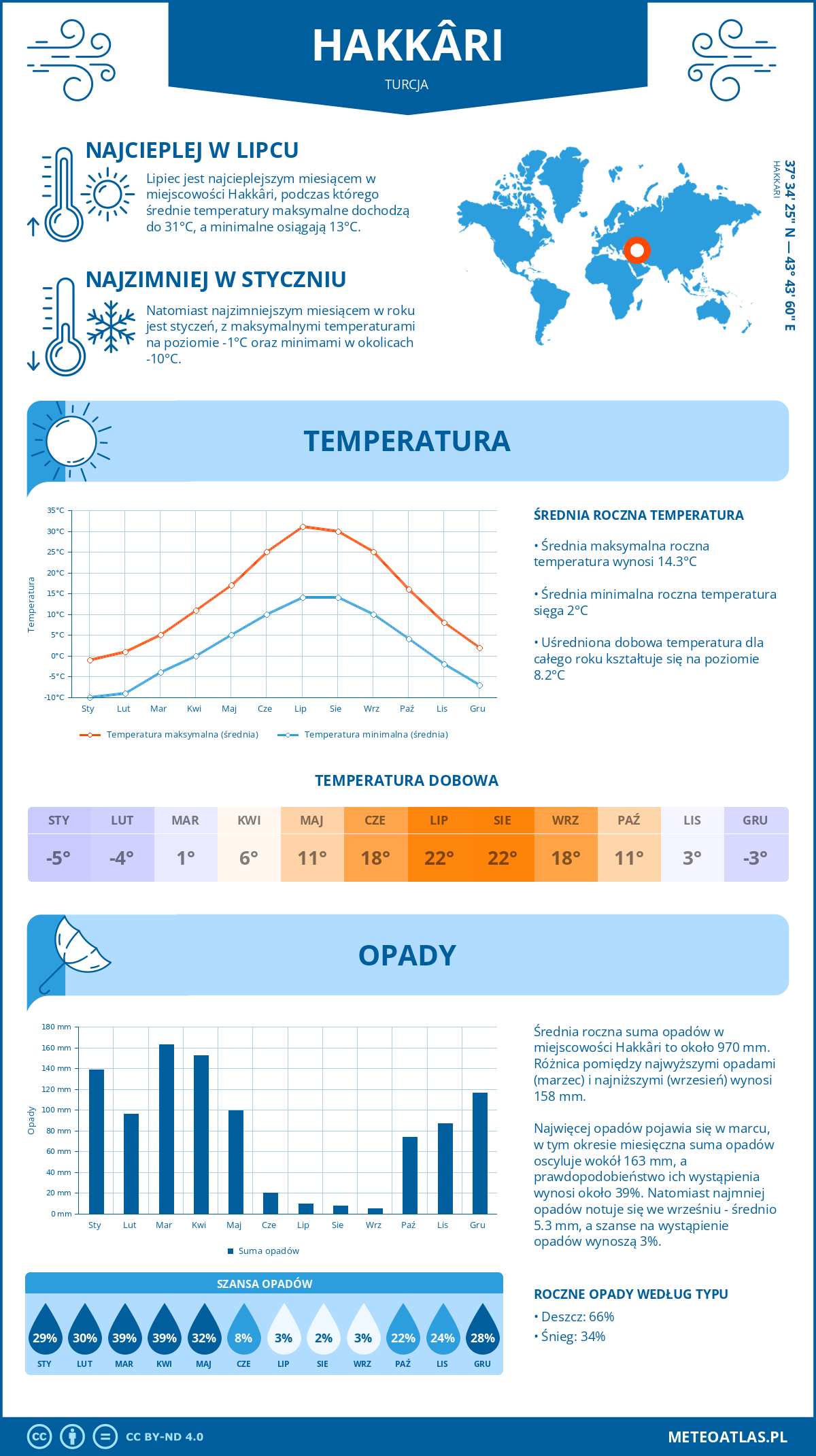 Infografika: Hakkâri (Turcja) – miesięczne temperatury i opady z wykresami rocznych trendów pogodowych