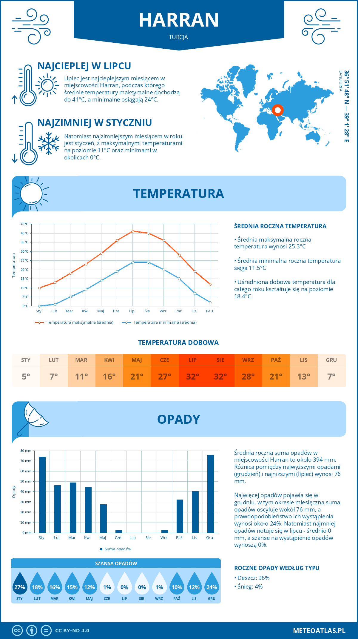 Infografika: Harran (Turcja) – miesięczne temperatury i opady z wykresami rocznych trendów pogodowych