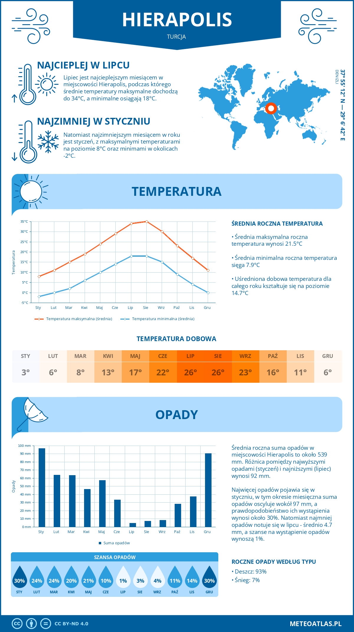 Pogoda Hierapolis (Turcja). Temperatura oraz opady.