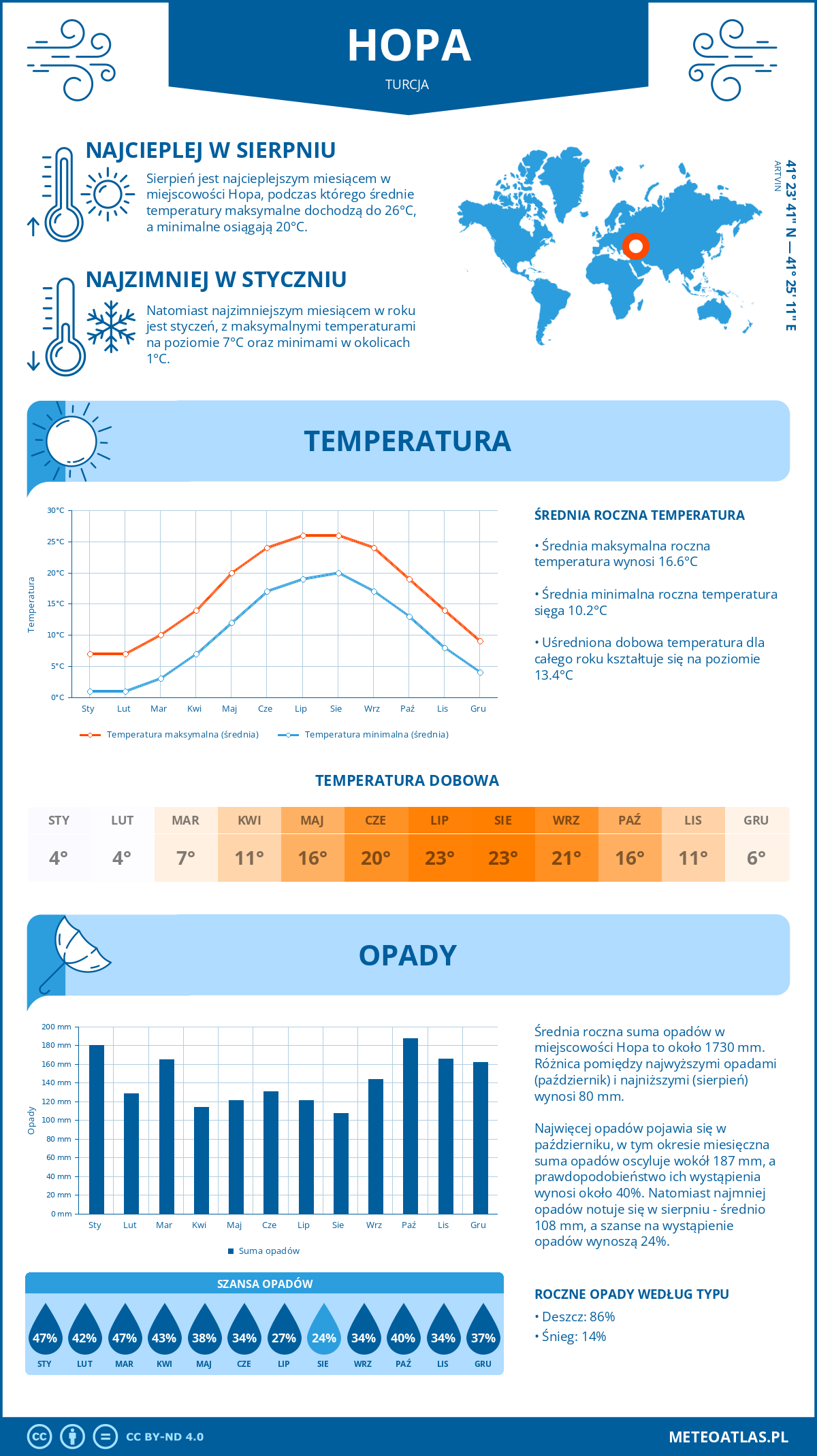 Infografika: Hopa (Turcja) – miesięczne temperatury i opady z wykresami rocznych trendów pogodowych