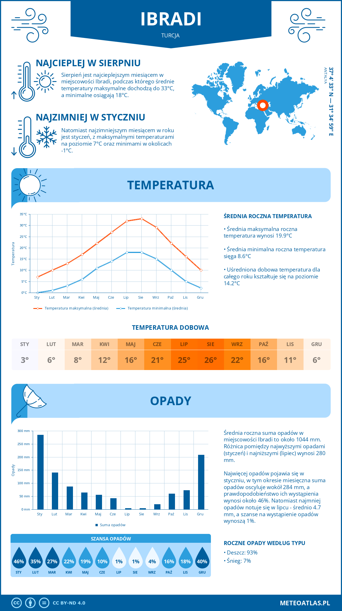 Pogoda Ibradi (Turcja). Temperatura oraz opady.