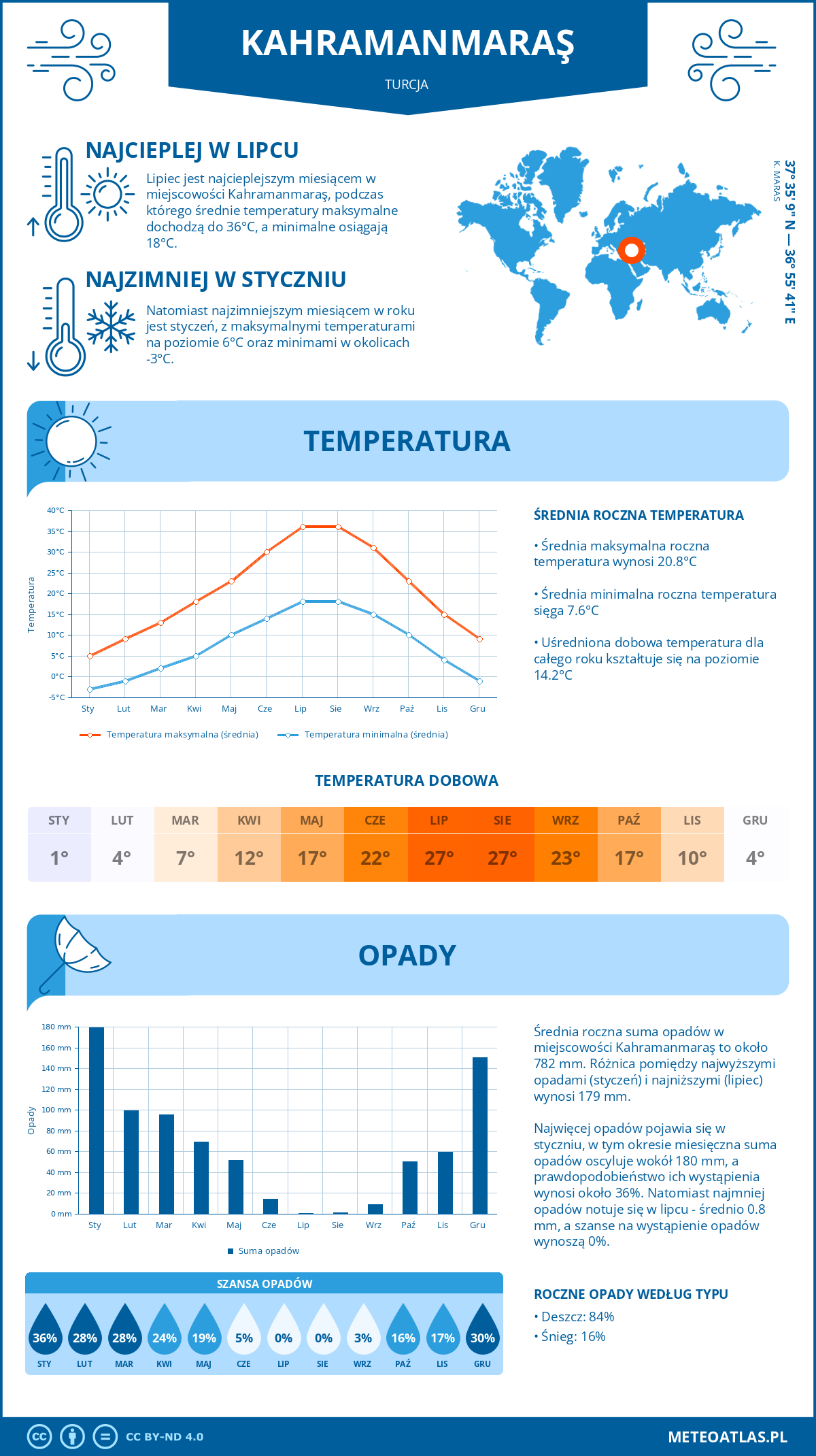 Pogoda Kahramanmaraş (Turcja). Temperatura oraz opady.