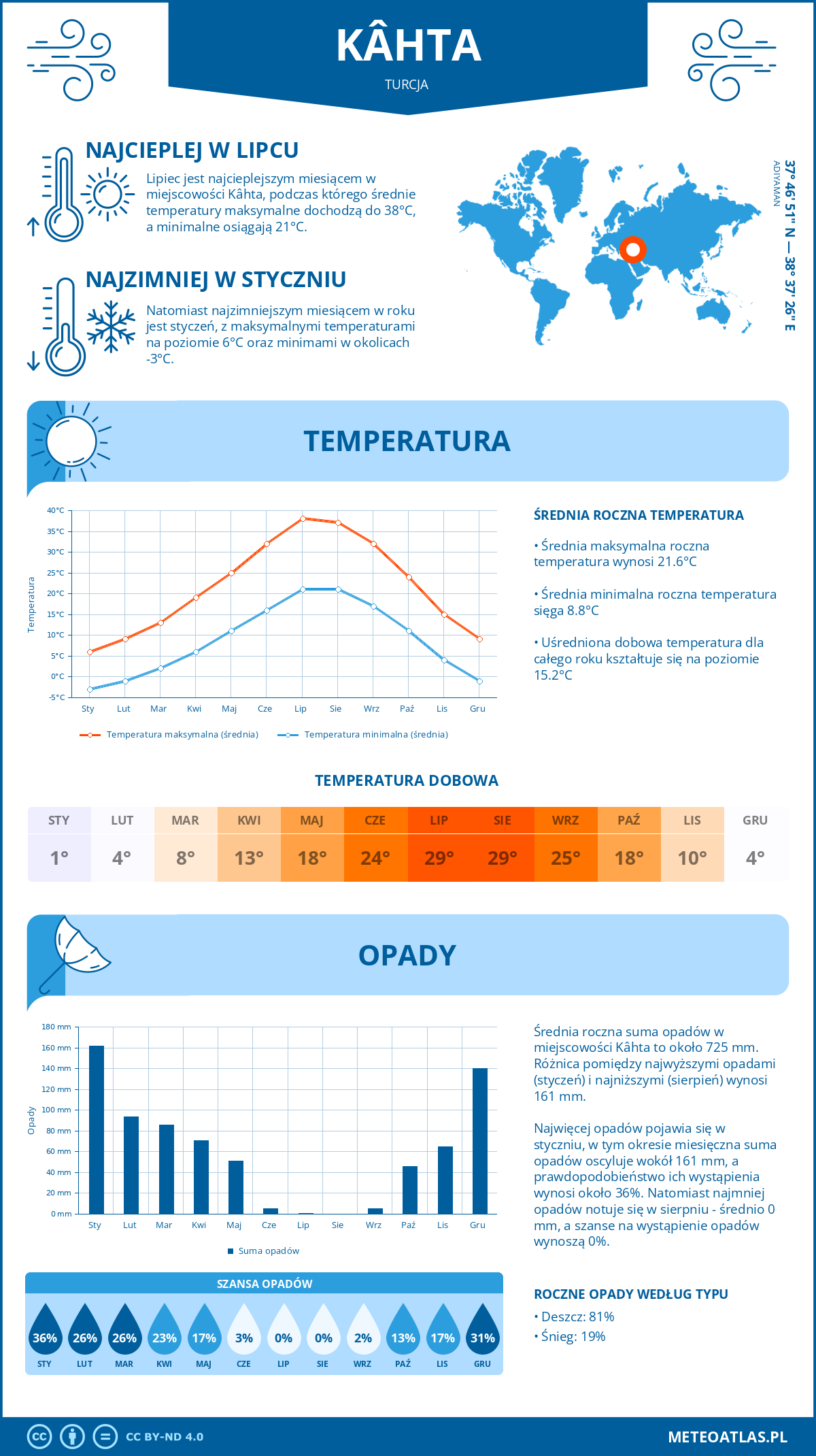 Pogoda Kahta (Turcja). Temperatura oraz opady.