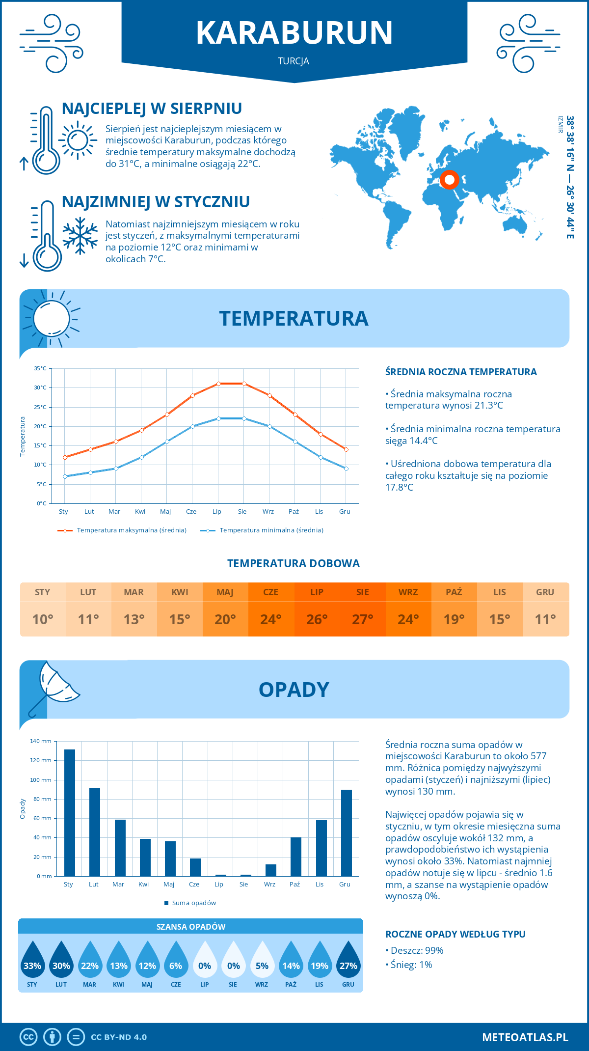 Infografika: Karaburun (Turcja) – miesięczne temperatury i opady z wykresami rocznych trendów pogodowych