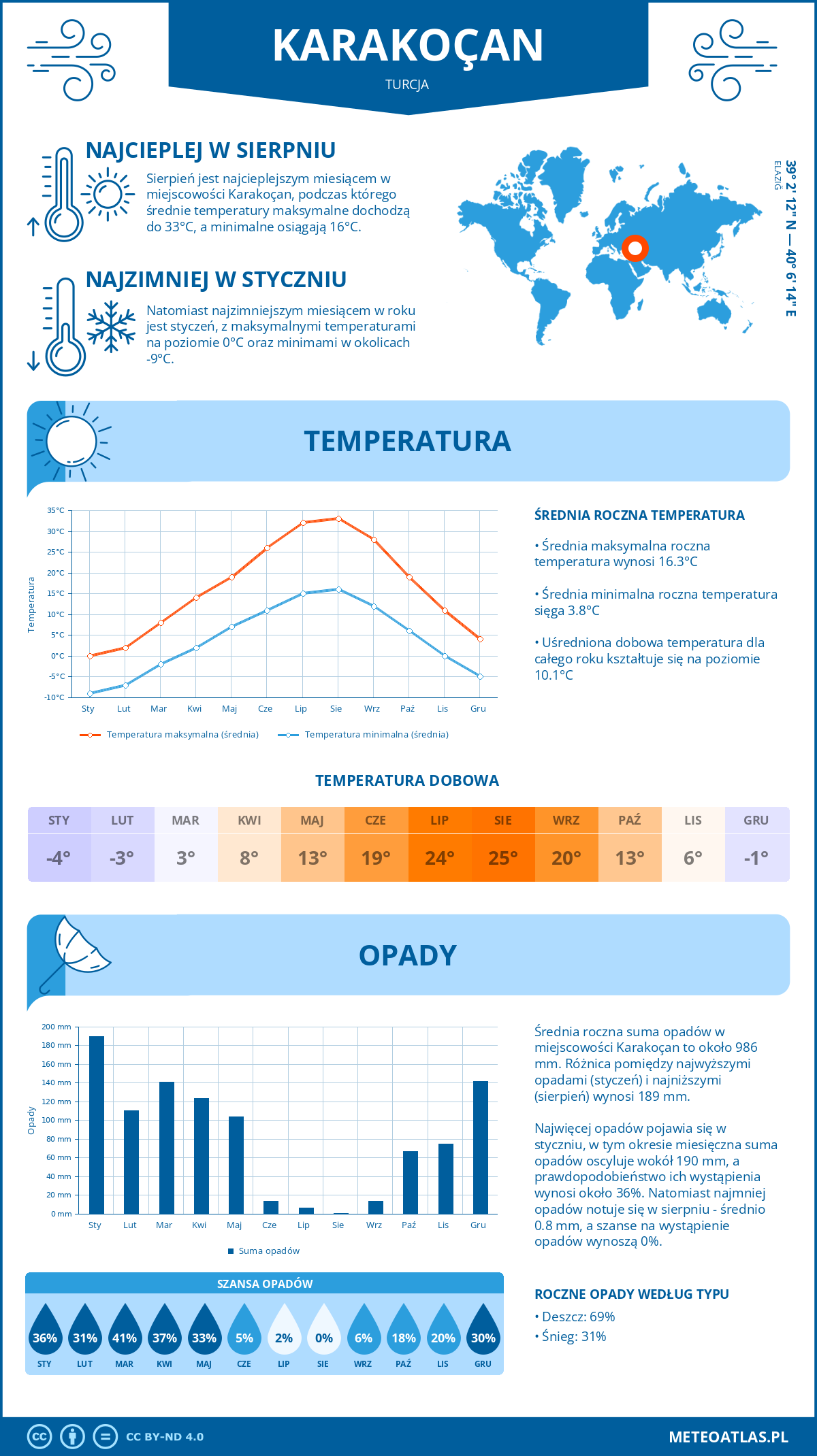 Pogoda Karakoçan (Turcja). Temperatura oraz opady.