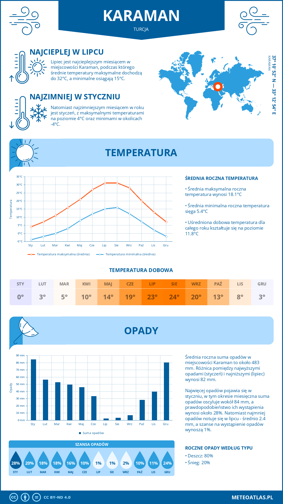 Pogoda Karaman (Turcja). Temperatura oraz opady.