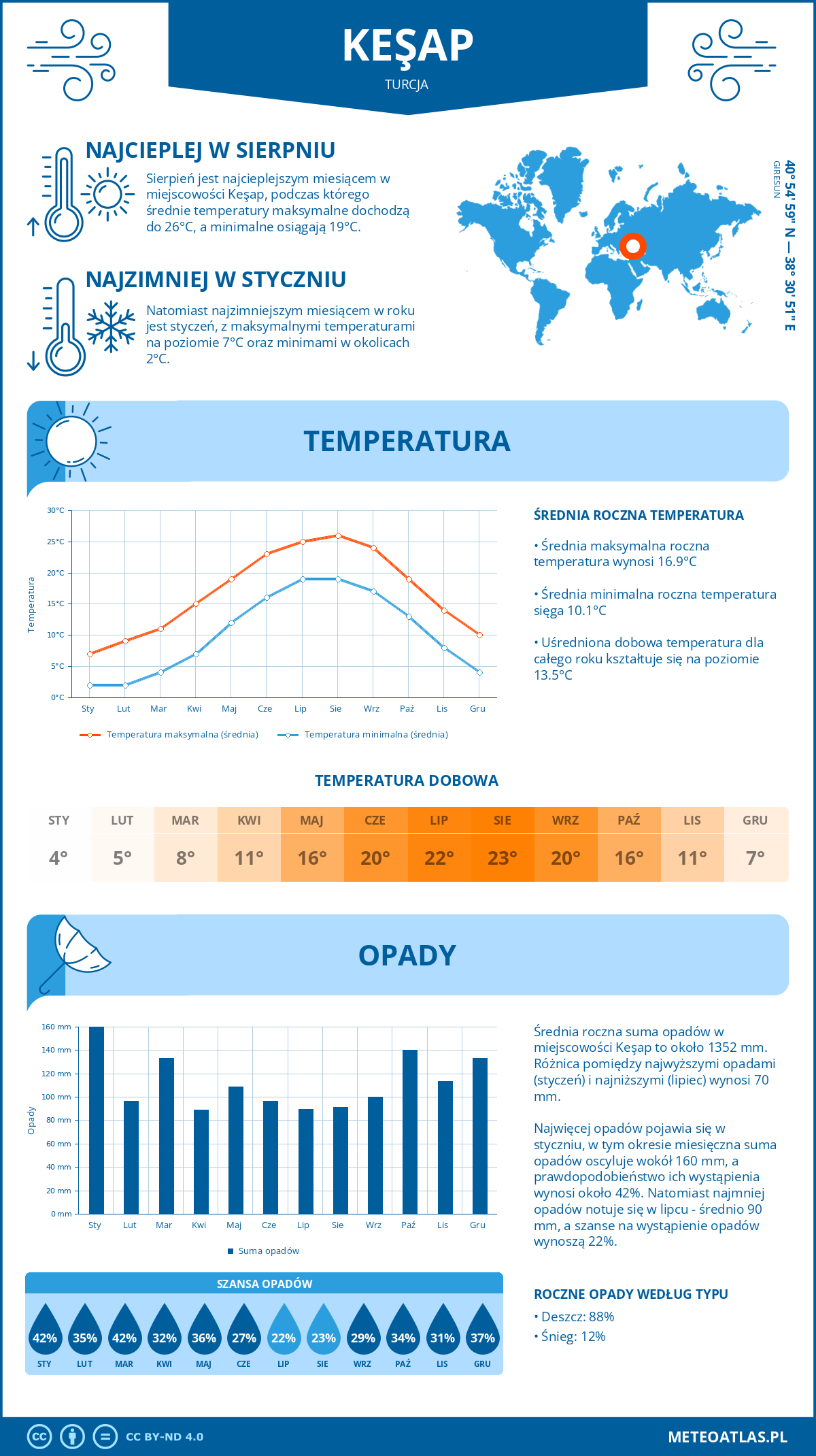 Pogoda Keşap (Turcja). Temperatura oraz opady.