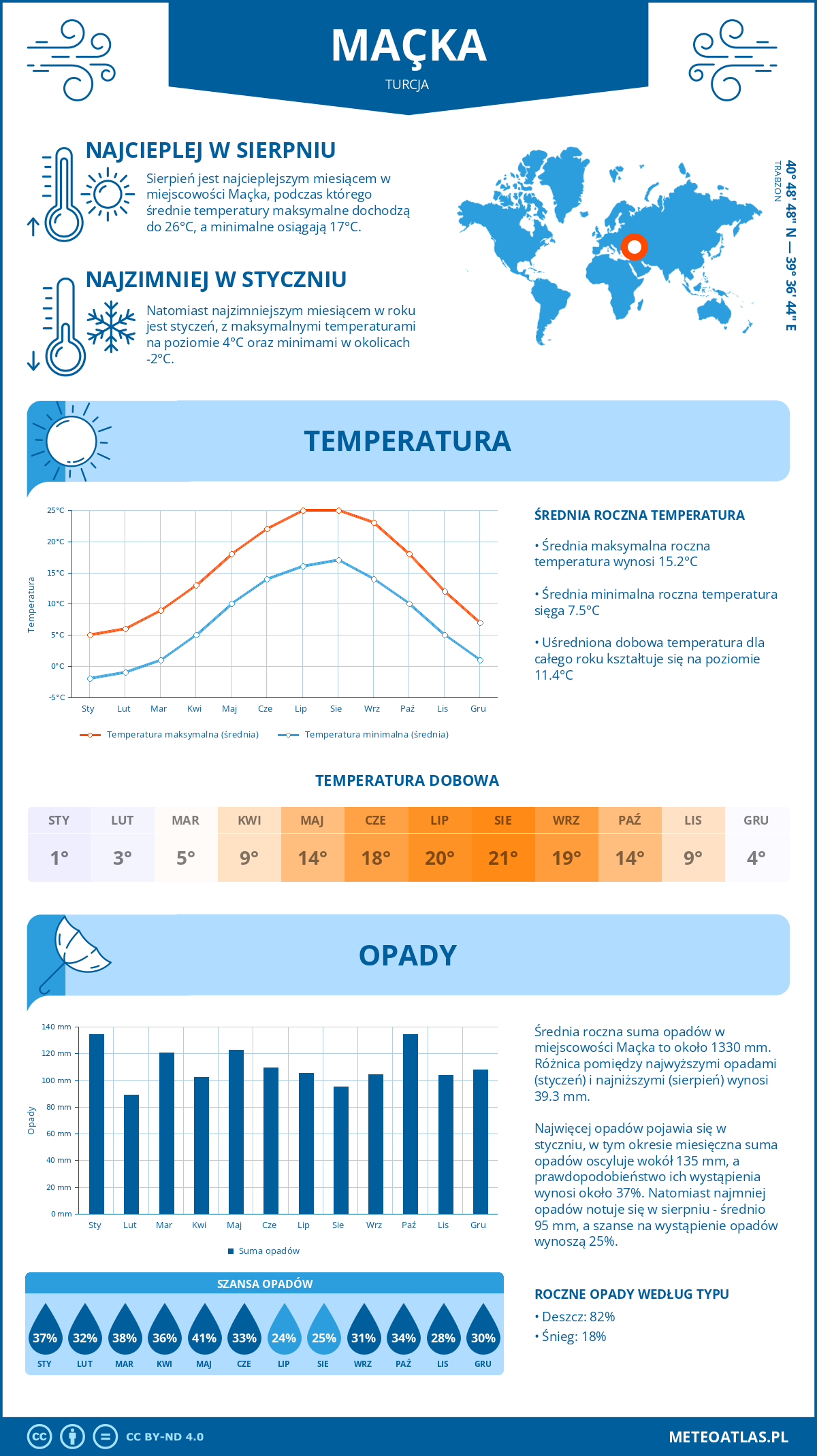 Pogoda Maçka (Turcja). Temperatura oraz opady.