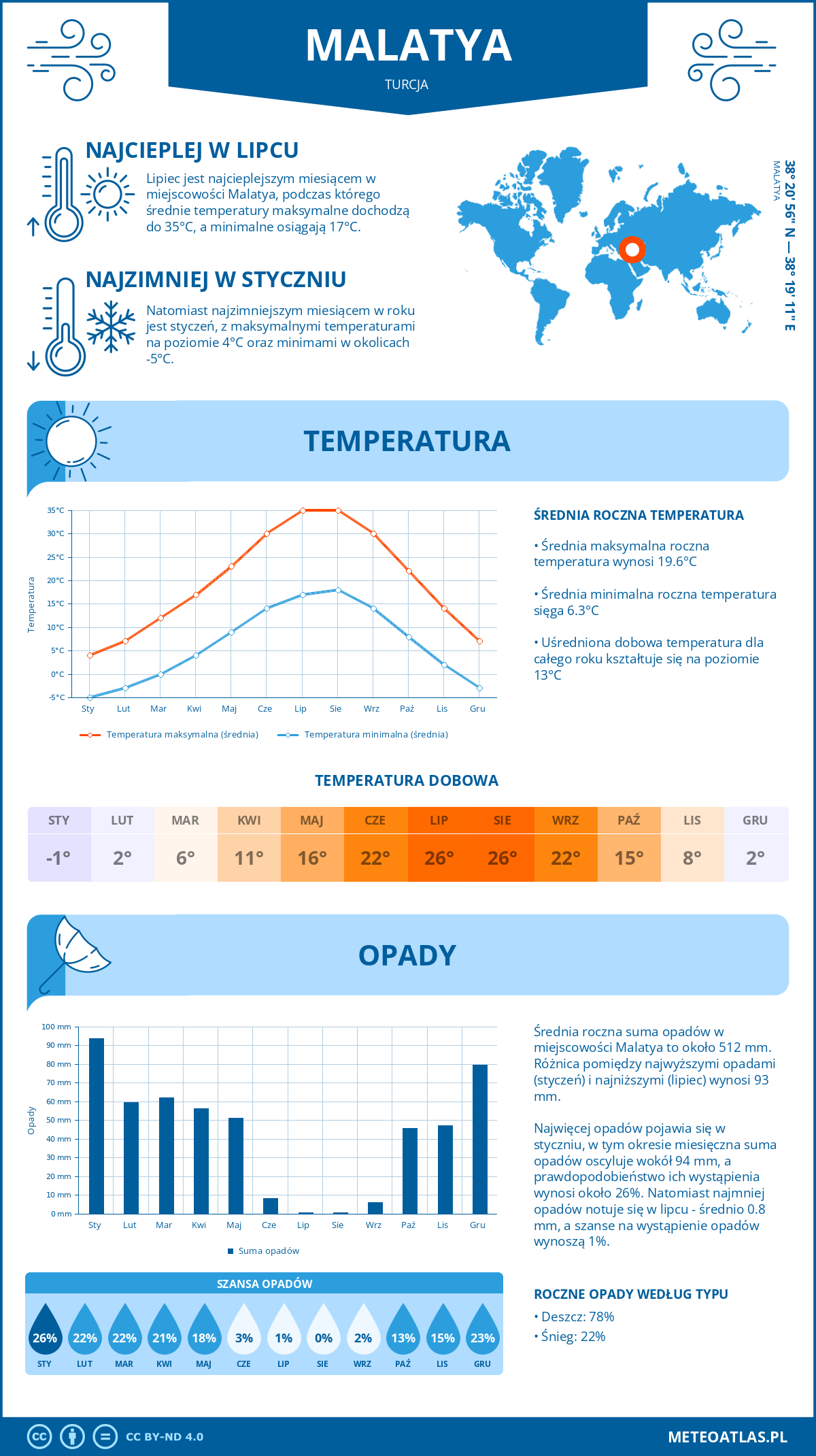 Pogoda Malatya (Turcja). Temperatura oraz opady.