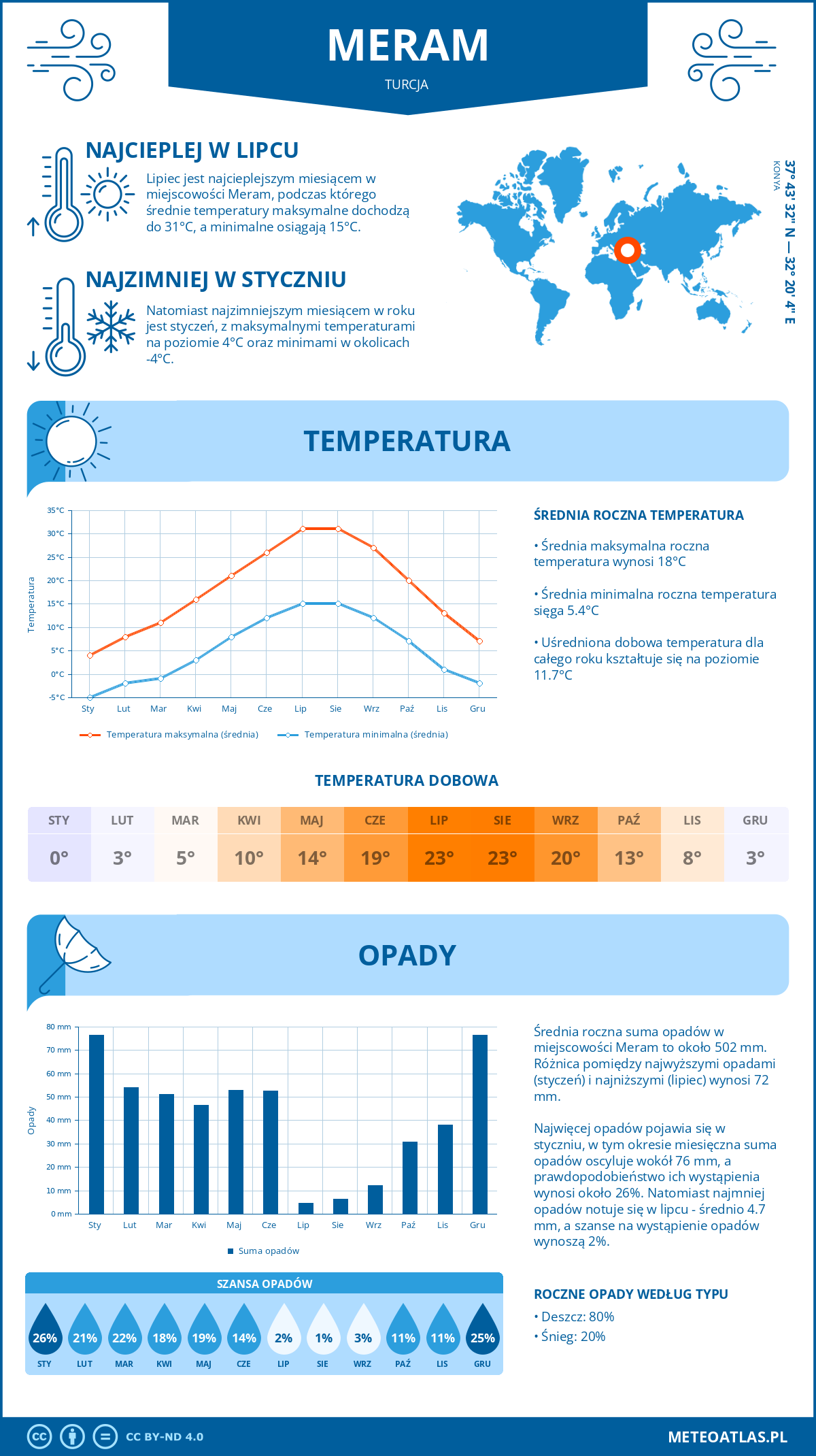 Pogoda Meram (Turcja). Temperatura oraz opady.