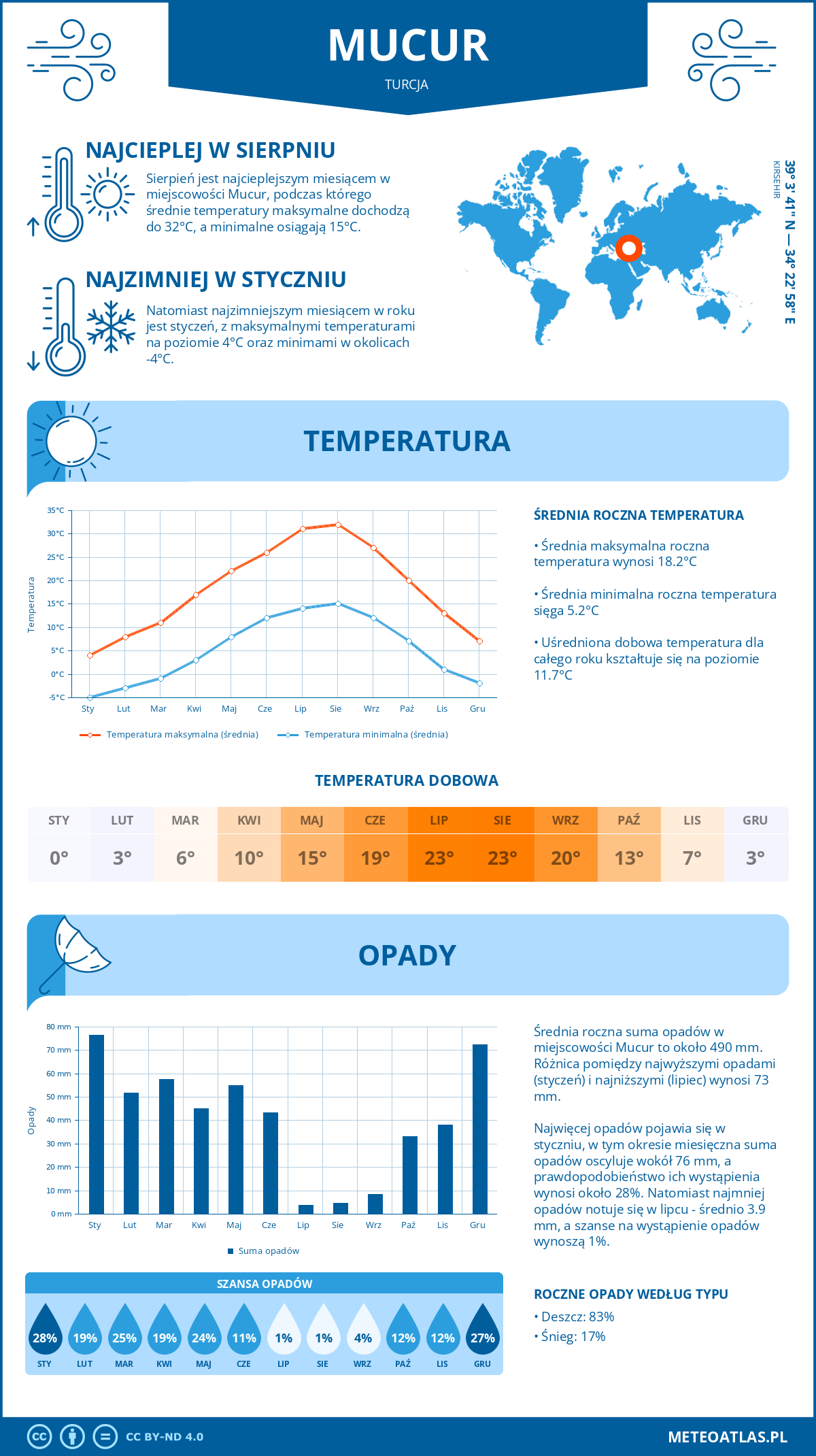 Infografika: Mucur (Turcja) – miesięczne temperatury i opady z wykresami rocznych trendów pogodowych