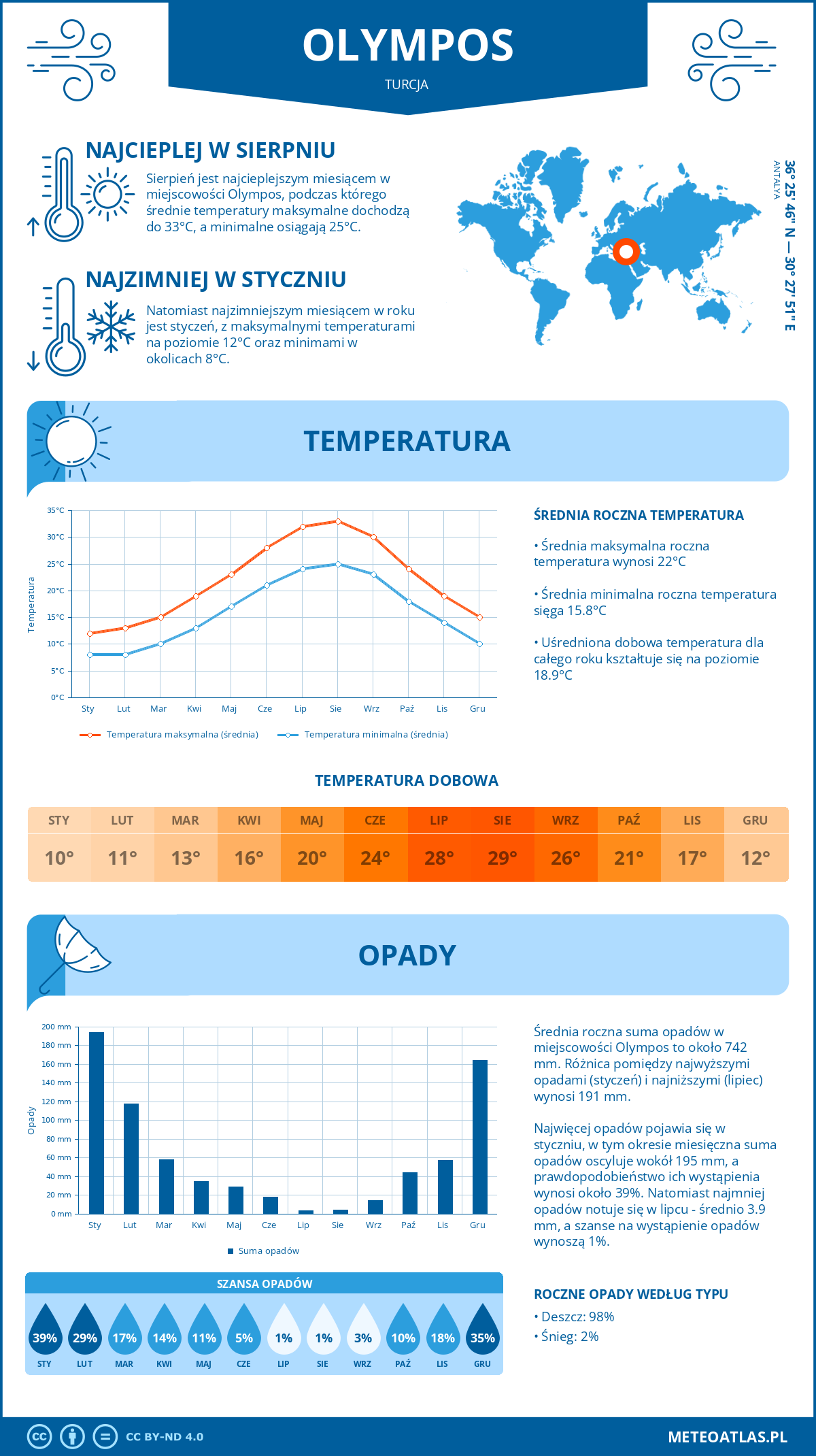 Pogoda Olympos (Turcja). Temperatura oraz opady.
