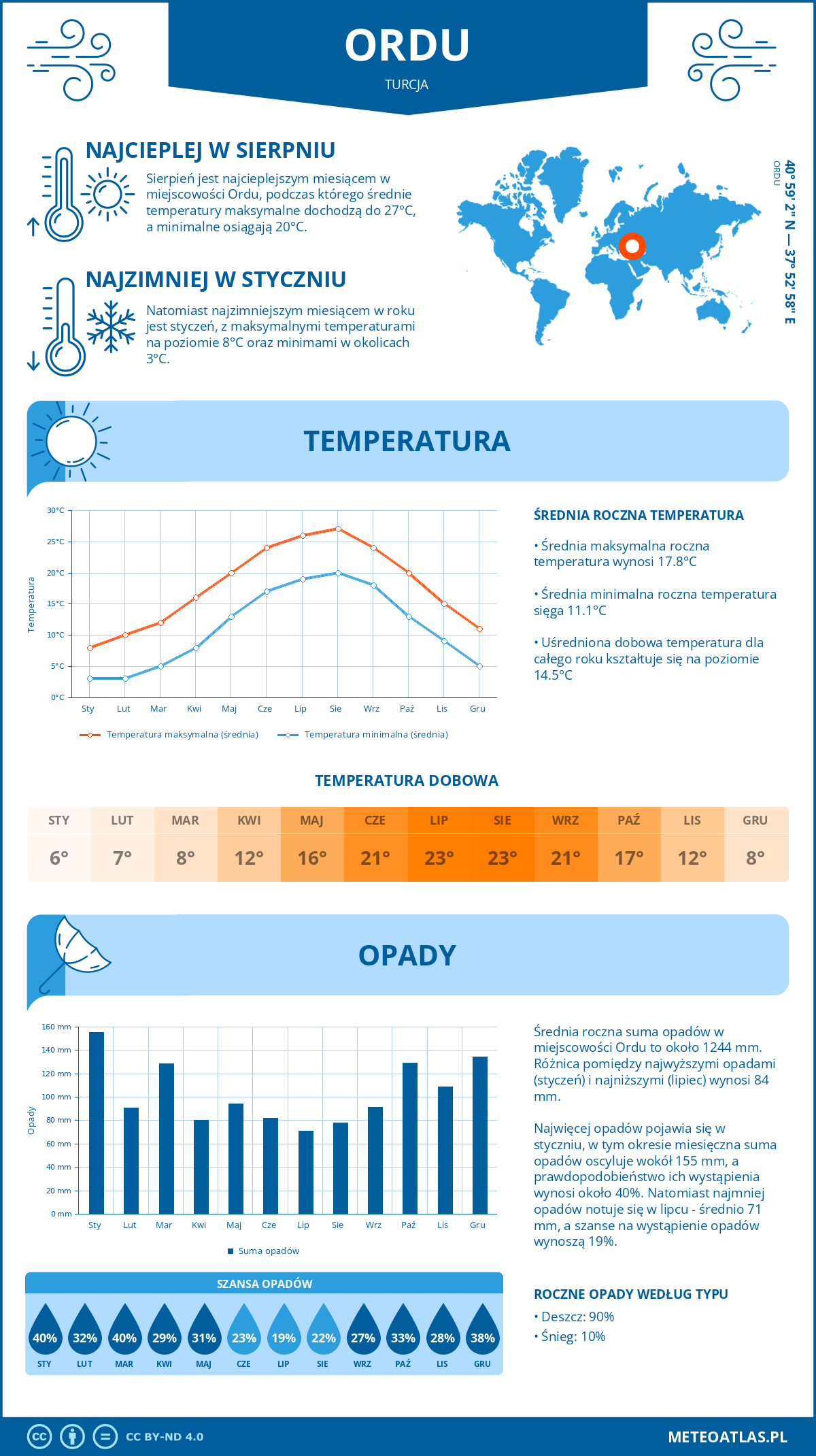 Infografika: Ordu (Turcja) – miesięczne temperatury i opady z wykresami rocznych trendów pogodowych