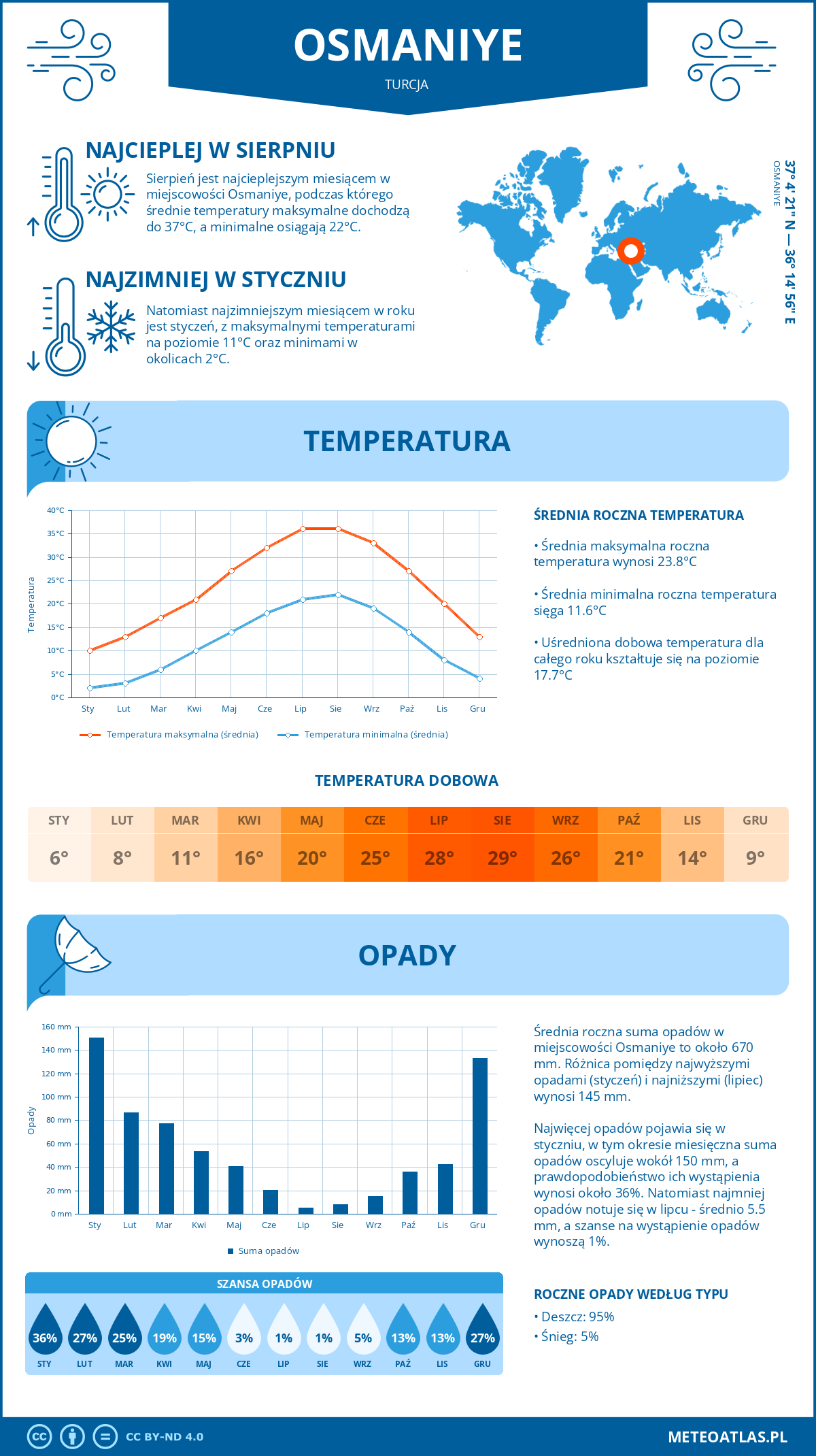 Pogoda Osmaniye (Turcja). Temperatura oraz opady.