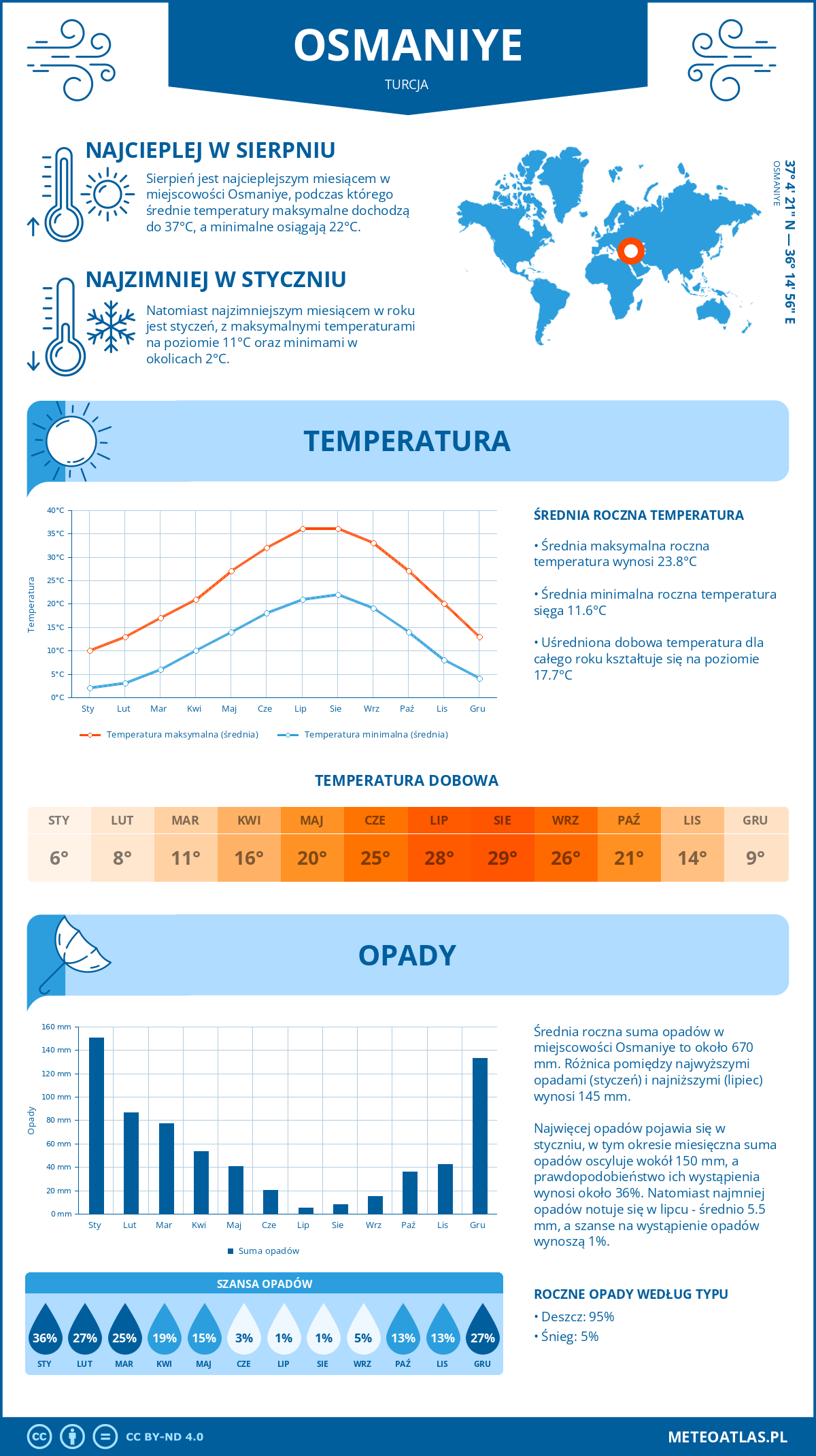 Infografika: Osmaniye (Turcja) – miesięczne temperatury i opady z wykresami rocznych trendów pogodowych