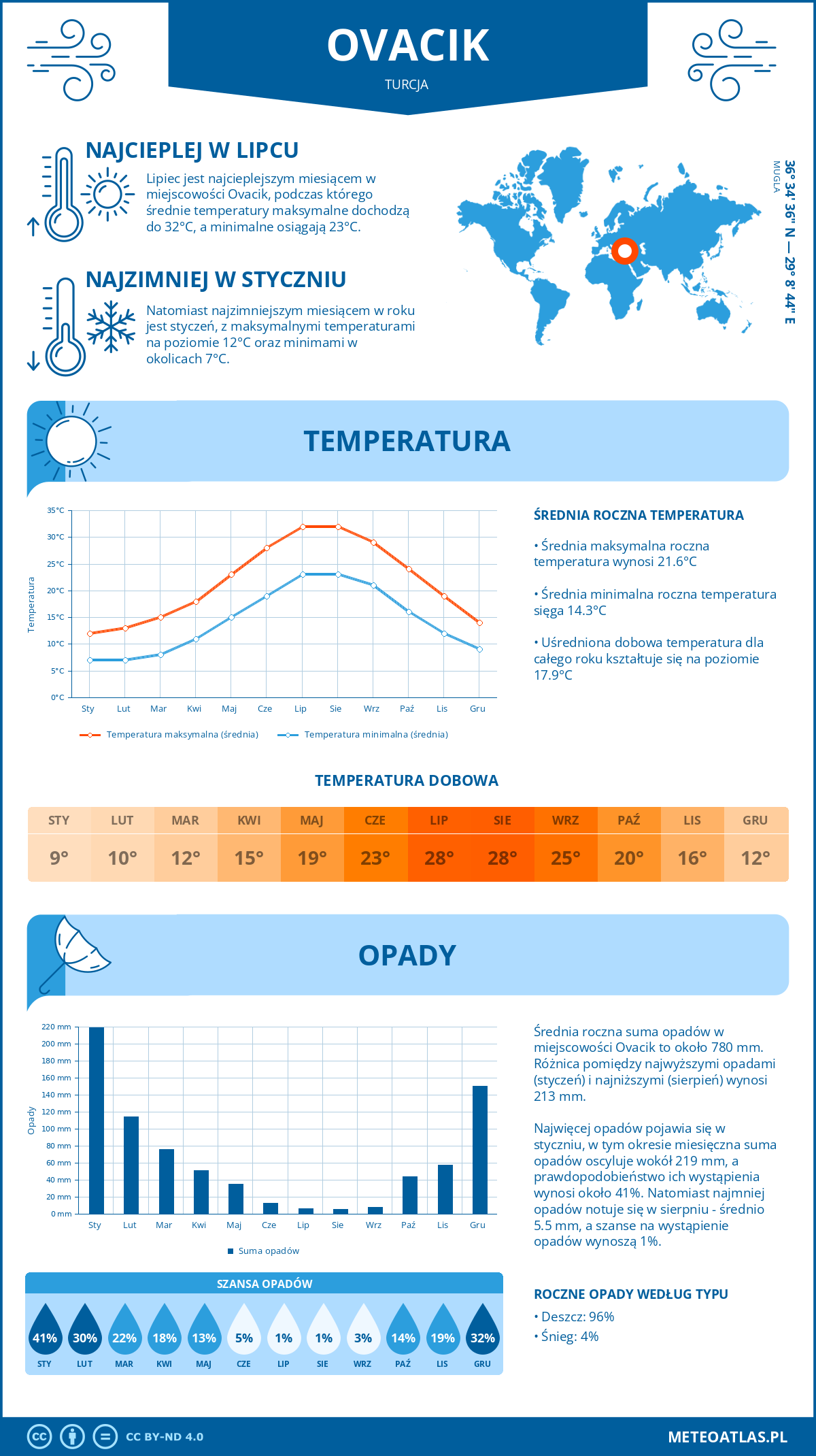 Pogoda Ovacik (Turcja). Temperatura oraz opady.