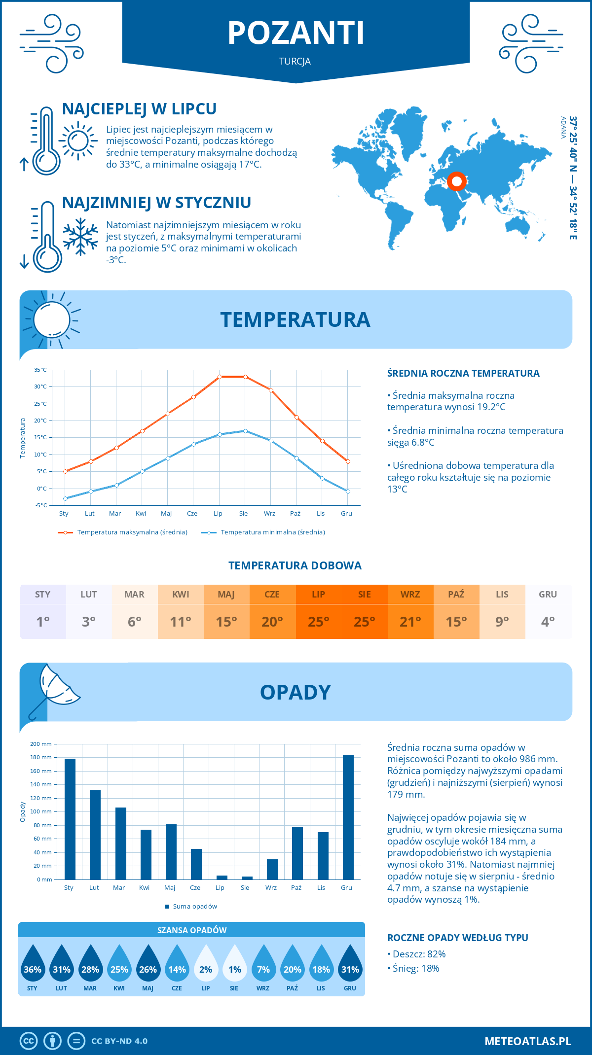 Infografika: Pozanti (Turcja) – miesięczne temperatury i opady z wykresami rocznych trendów pogodowych