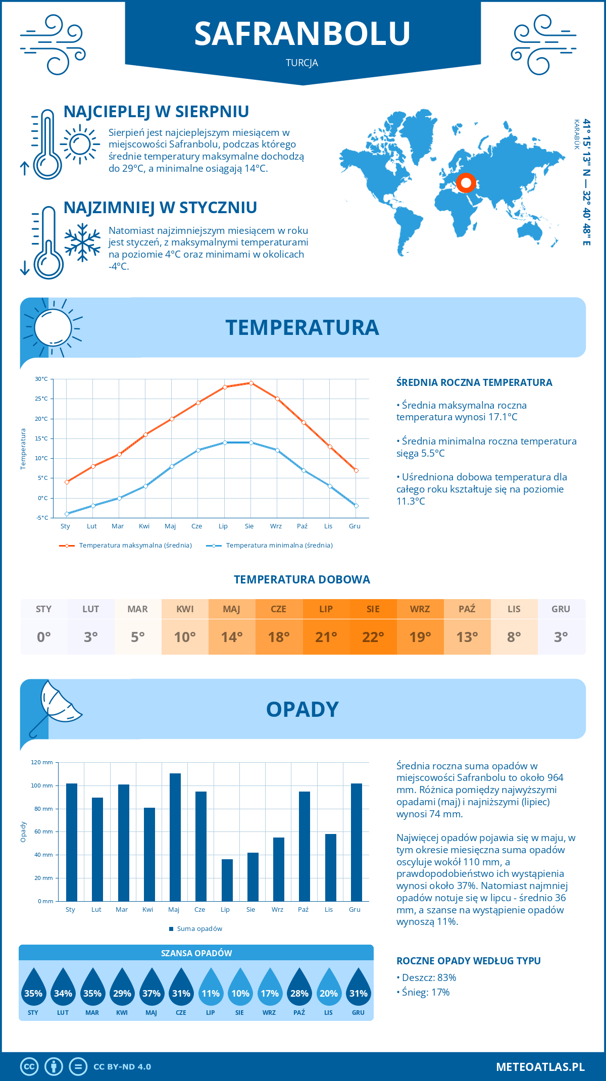 Infografika: Safranbolu (Turcja) – miesięczne temperatury i opady z wykresami rocznych trendów pogodowych