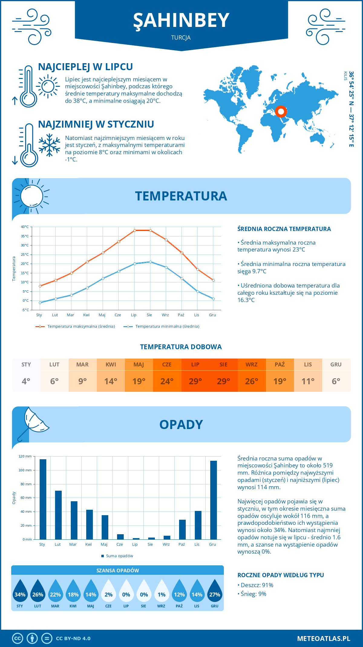 Pogoda Şahinbey (Turcja). Temperatura oraz opady.