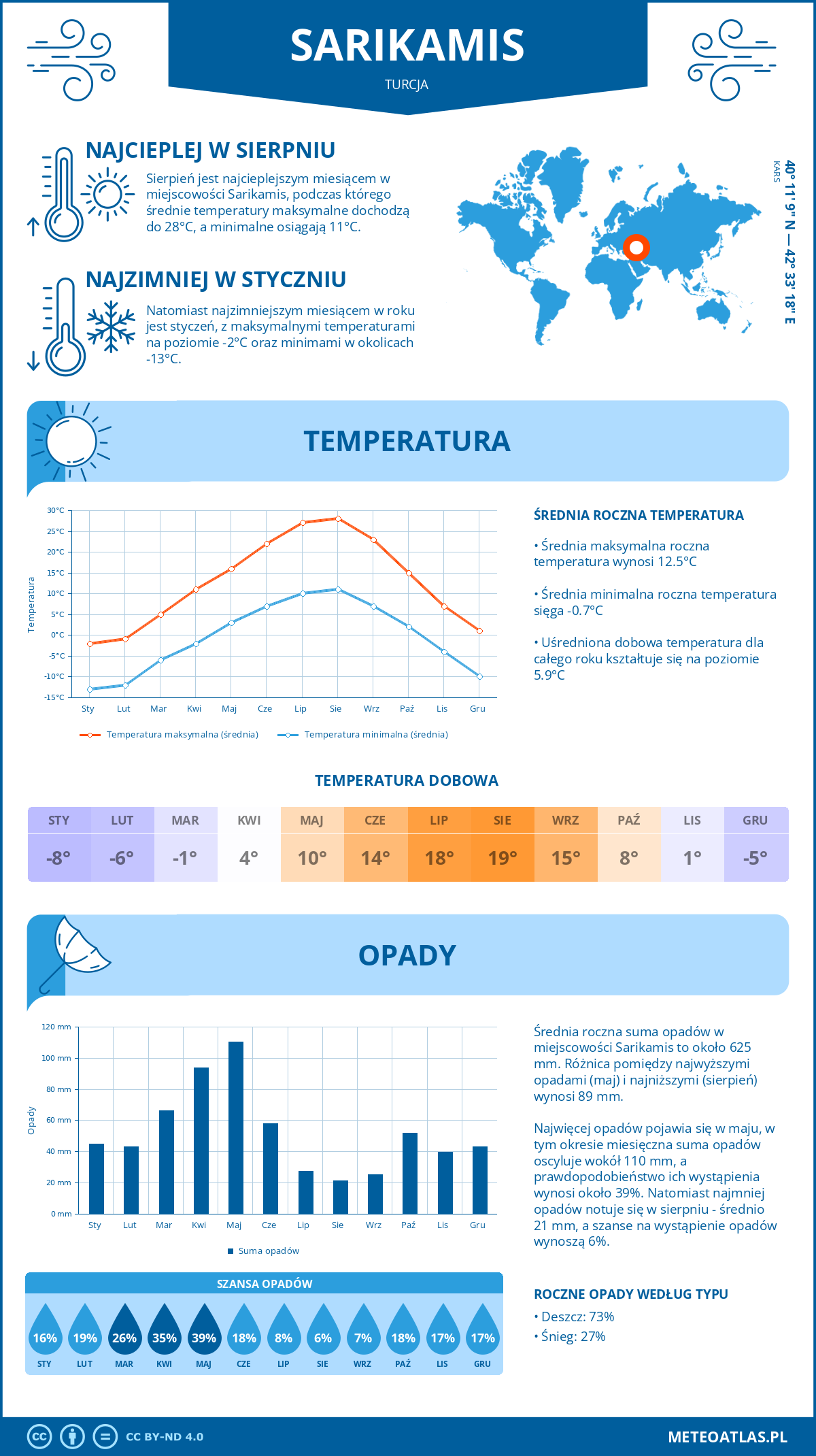 Pogoda Sarikamis (Turcja). Temperatura oraz opady.