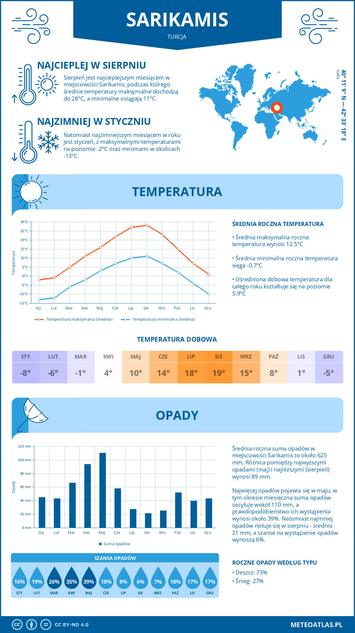 Infografika: Sarikamis (Turcja) – miesięczne temperatury i opady z wykresami rocznych trendów pogodowych