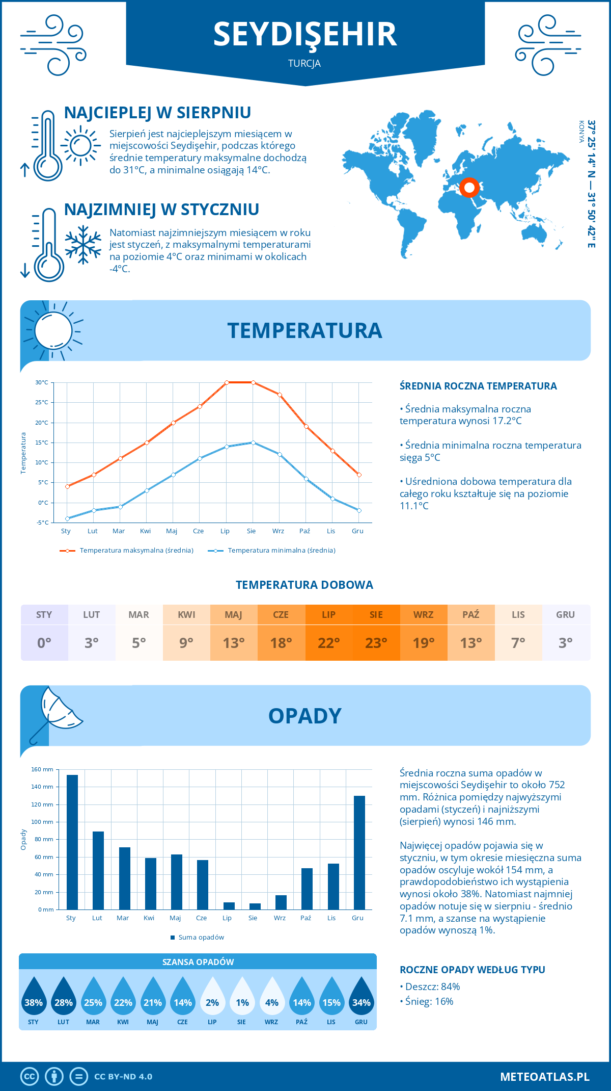 Pogoda Seydişehir (Turcja). Temperatura oraz opady.