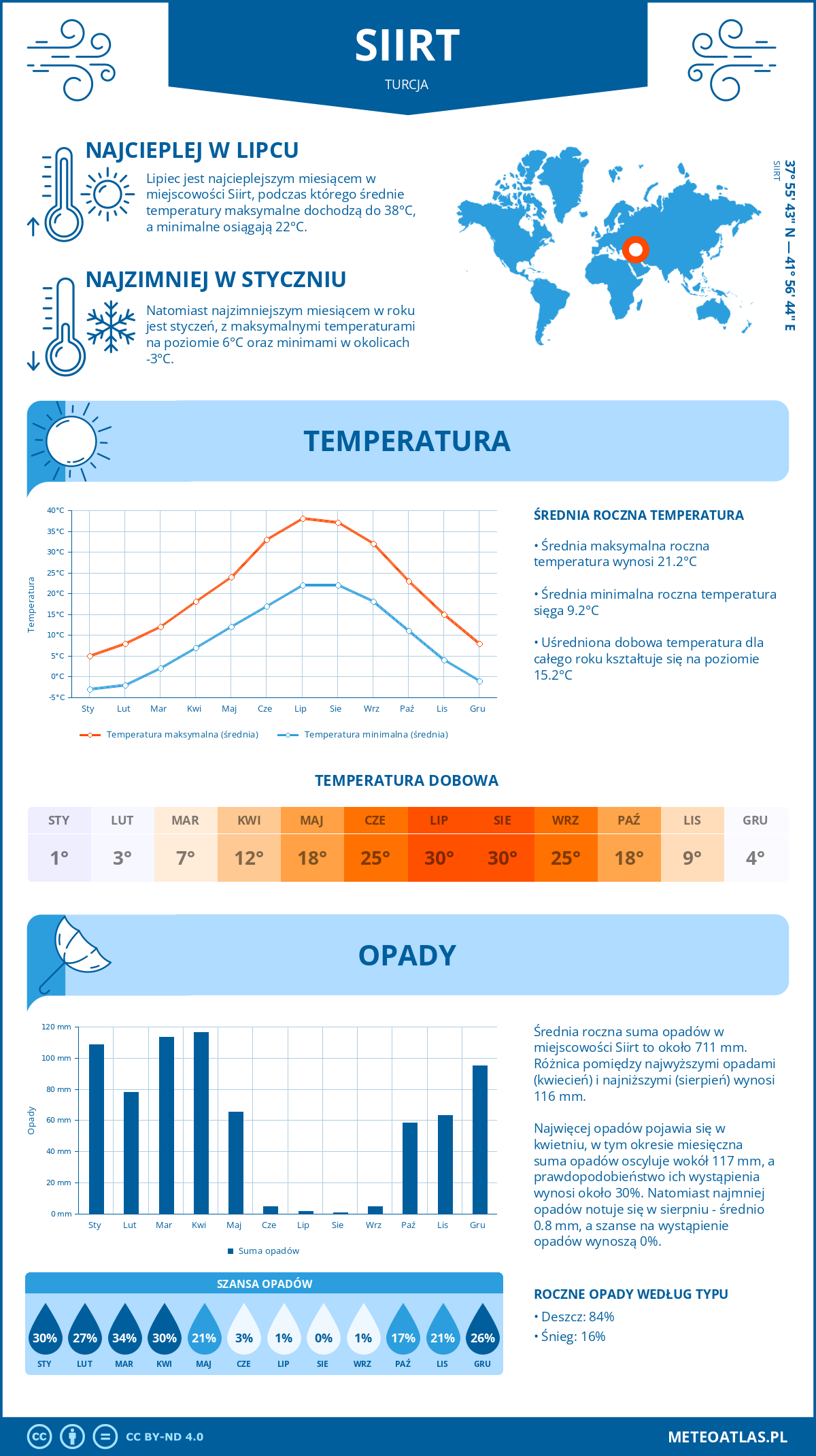 Infografika: Siirt (Turcja) – miesięczne temperatury i opady z wykresami rocznych trendów pogodowych