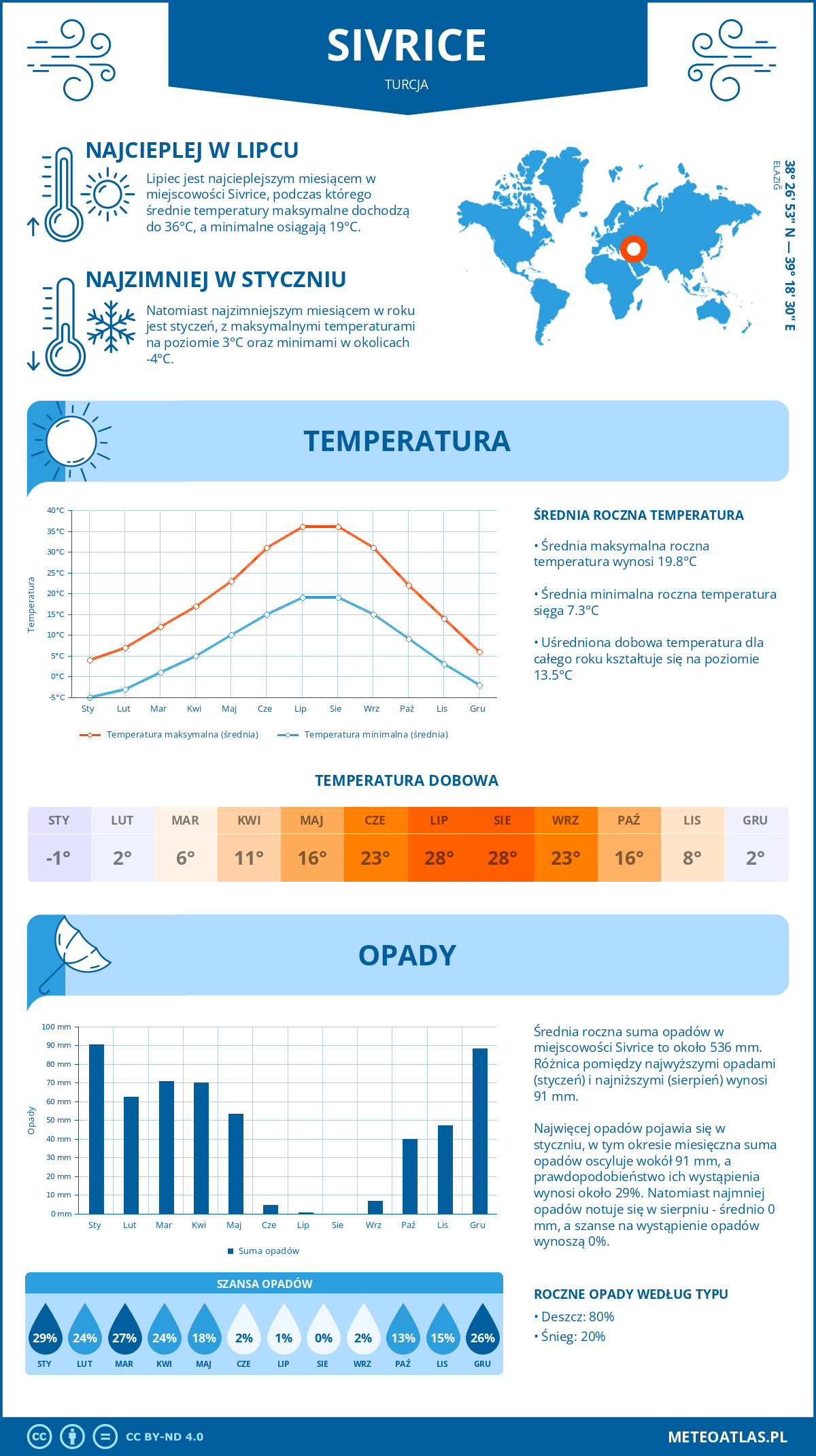 Pogoda Sivrice (Turcja). Temperatura oraz opady.