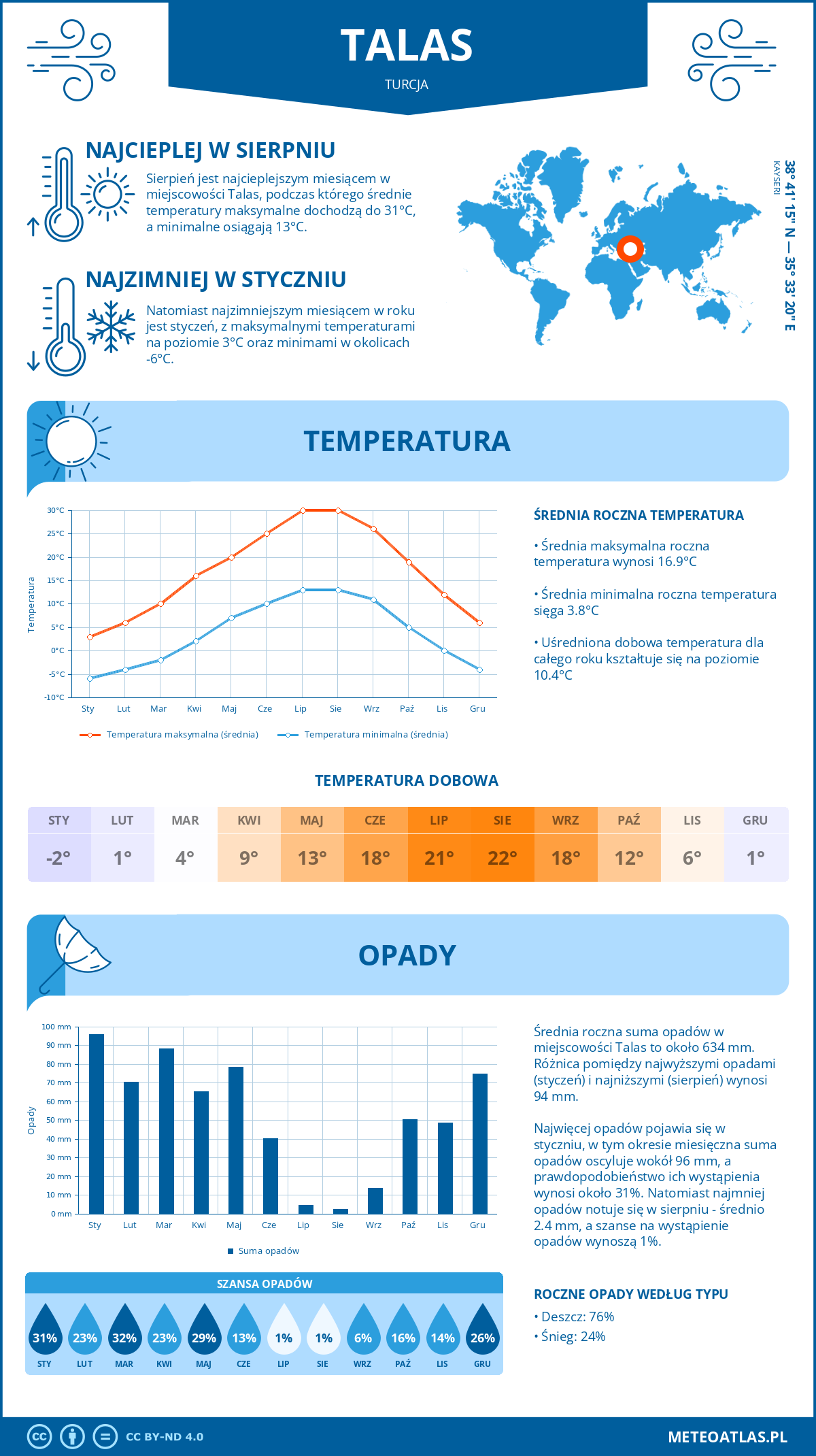 Infografika: Talas (Turcja) – miesięczne temperatury i opady z wykresami rocznych trendów pogodowych