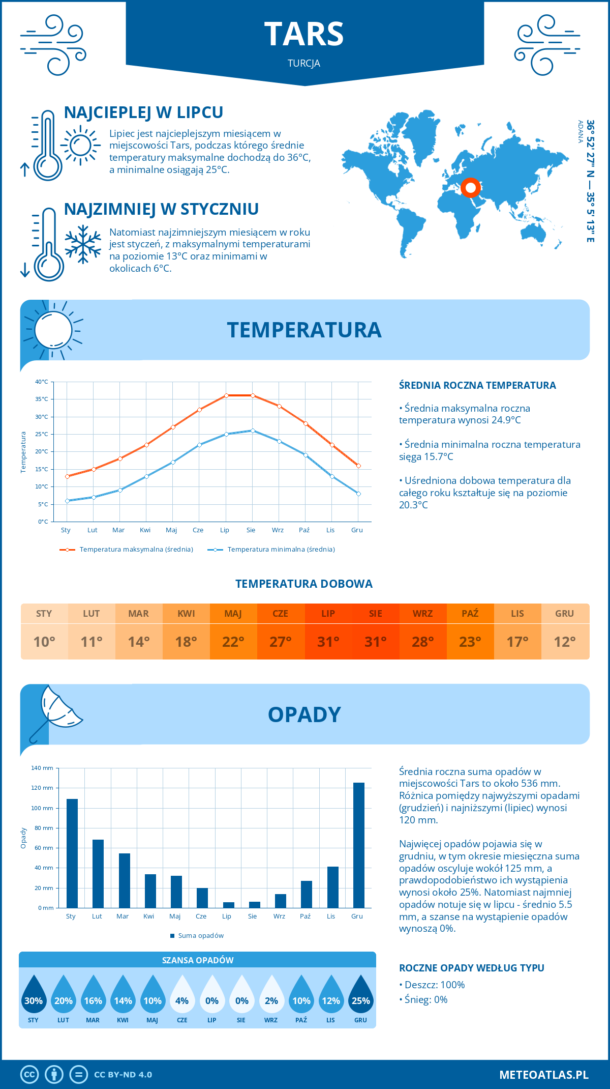 Pogoda Tars (Turcja). Temperatura oraz opady.