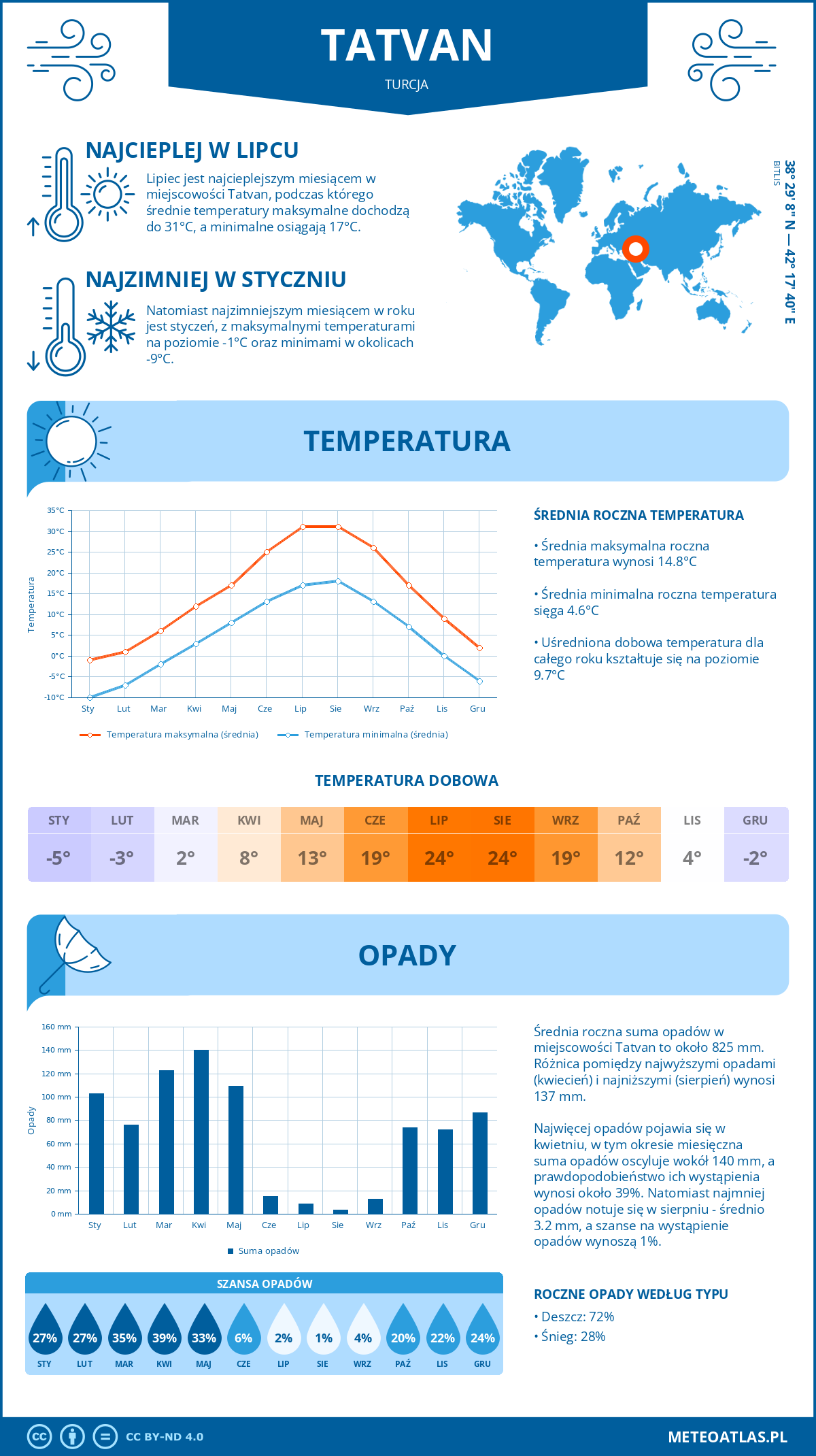 Infografika: Tatvan (Turcja) – miesięczne temperatury i opady z wykresami rocznych trendów pogodowych