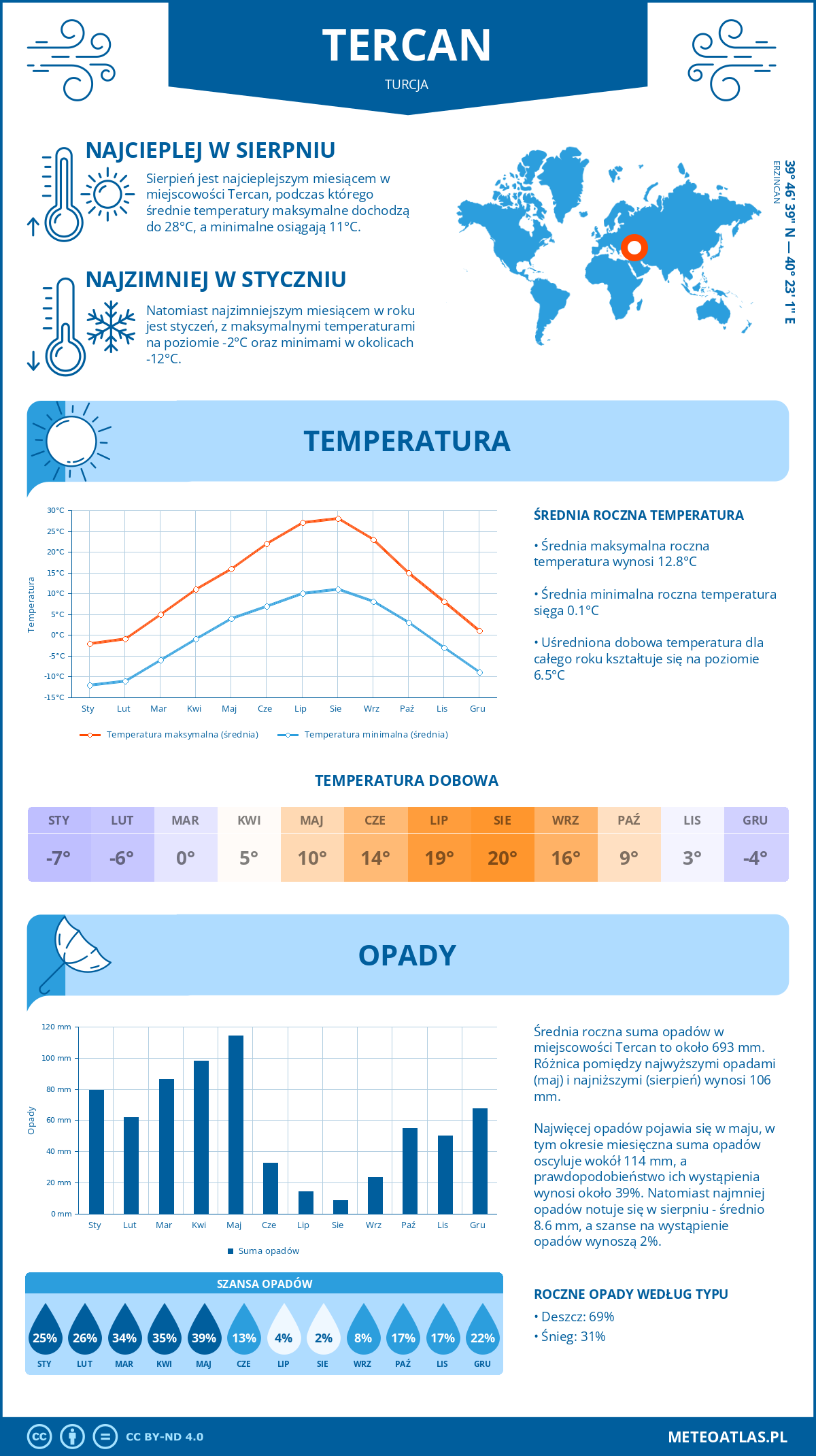 Pogoda Tercan (Turcja). Temperatura oraz opady.