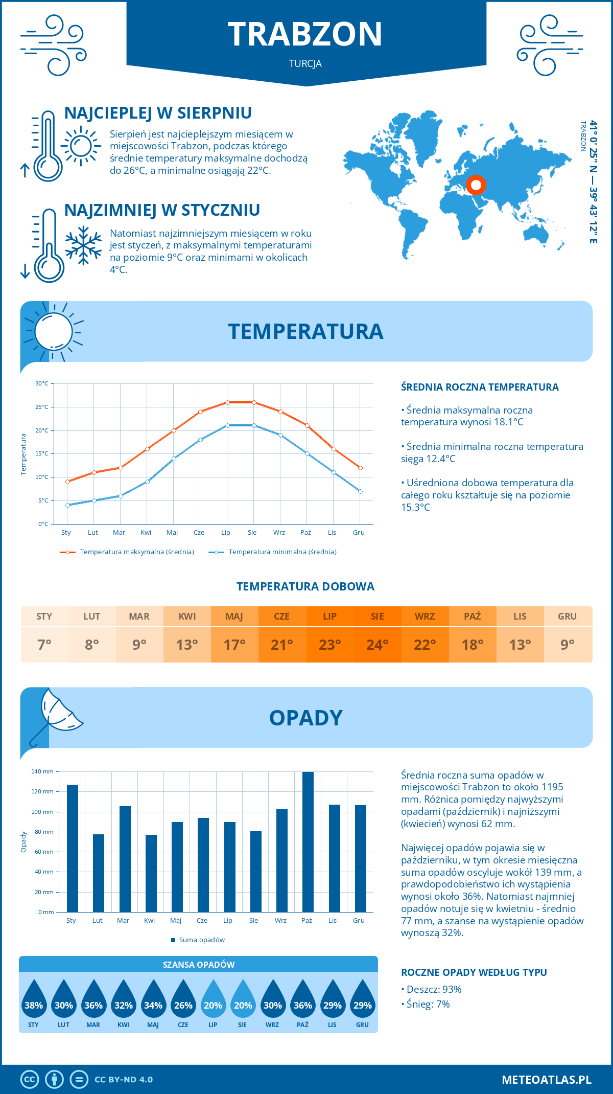 Infografika: Trabzon (Turcja) – miesięczne temperatury i opady z wykresami rocznych trendów pogodowych