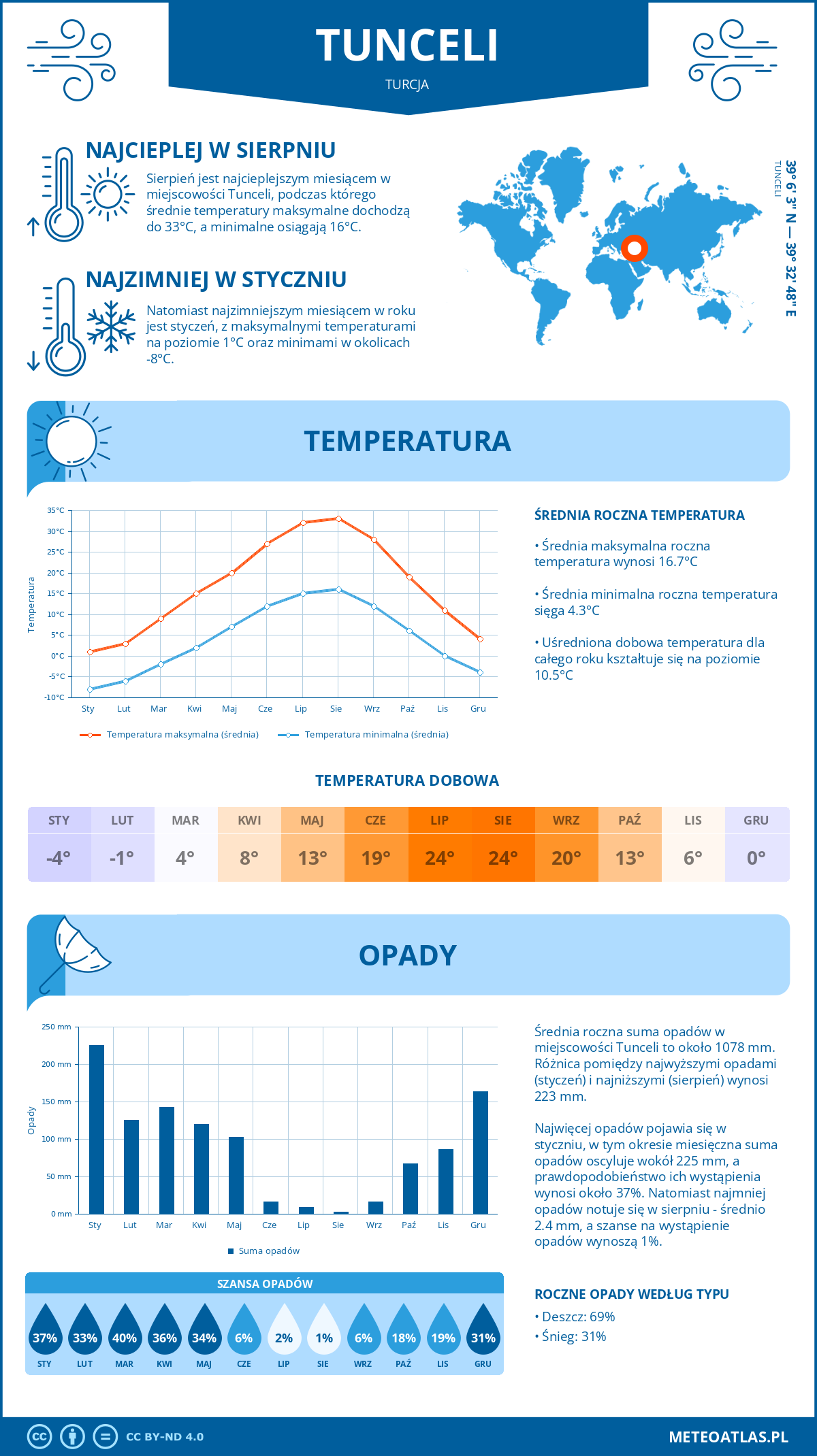 Infografika: Tunceli (Turcja) – miesięczne temperatury i opady z wykresami rocznych trendów pogodowych