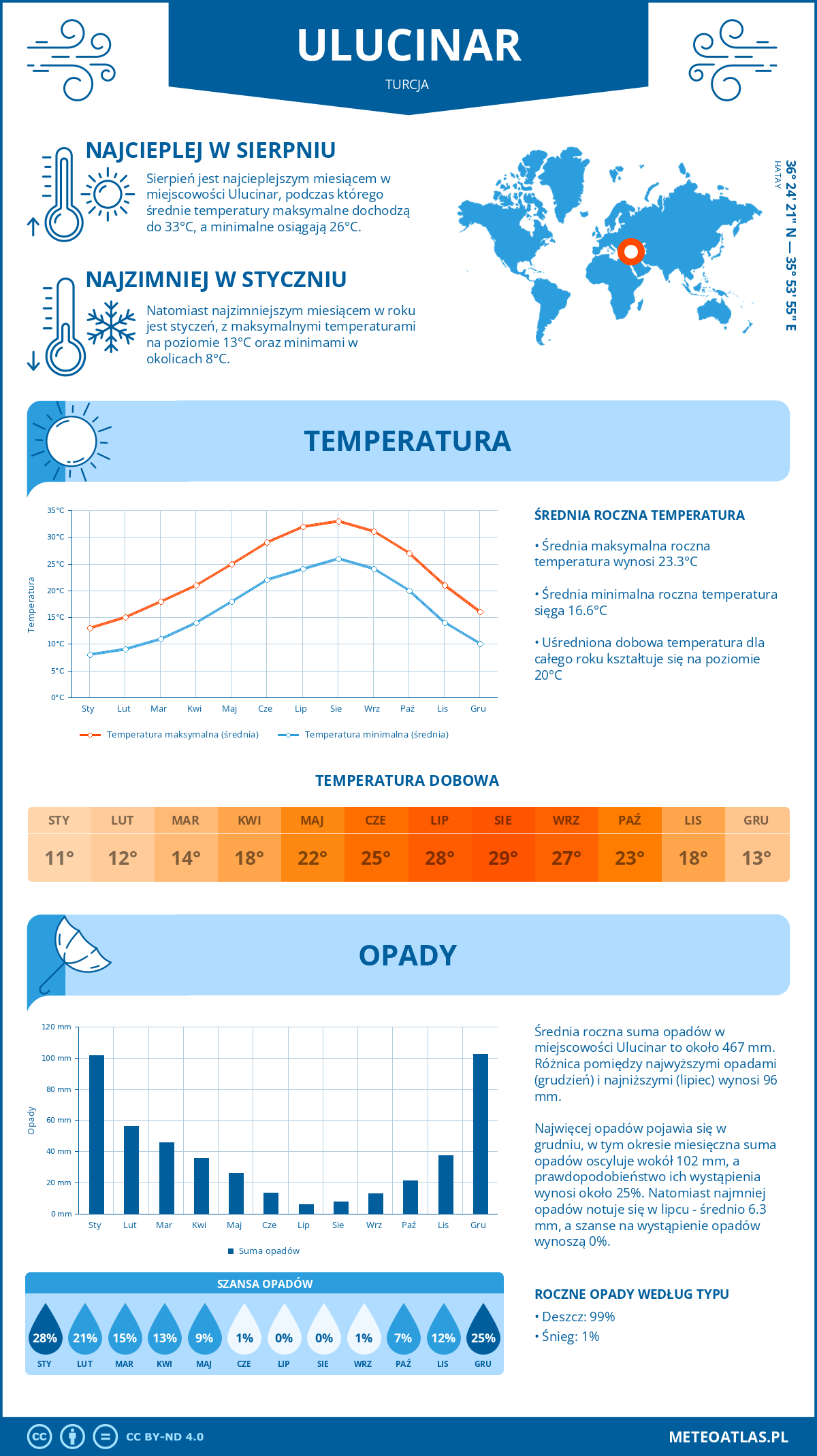 Pogoda Ulucinar (Turcja). Temperatura oraz opady.