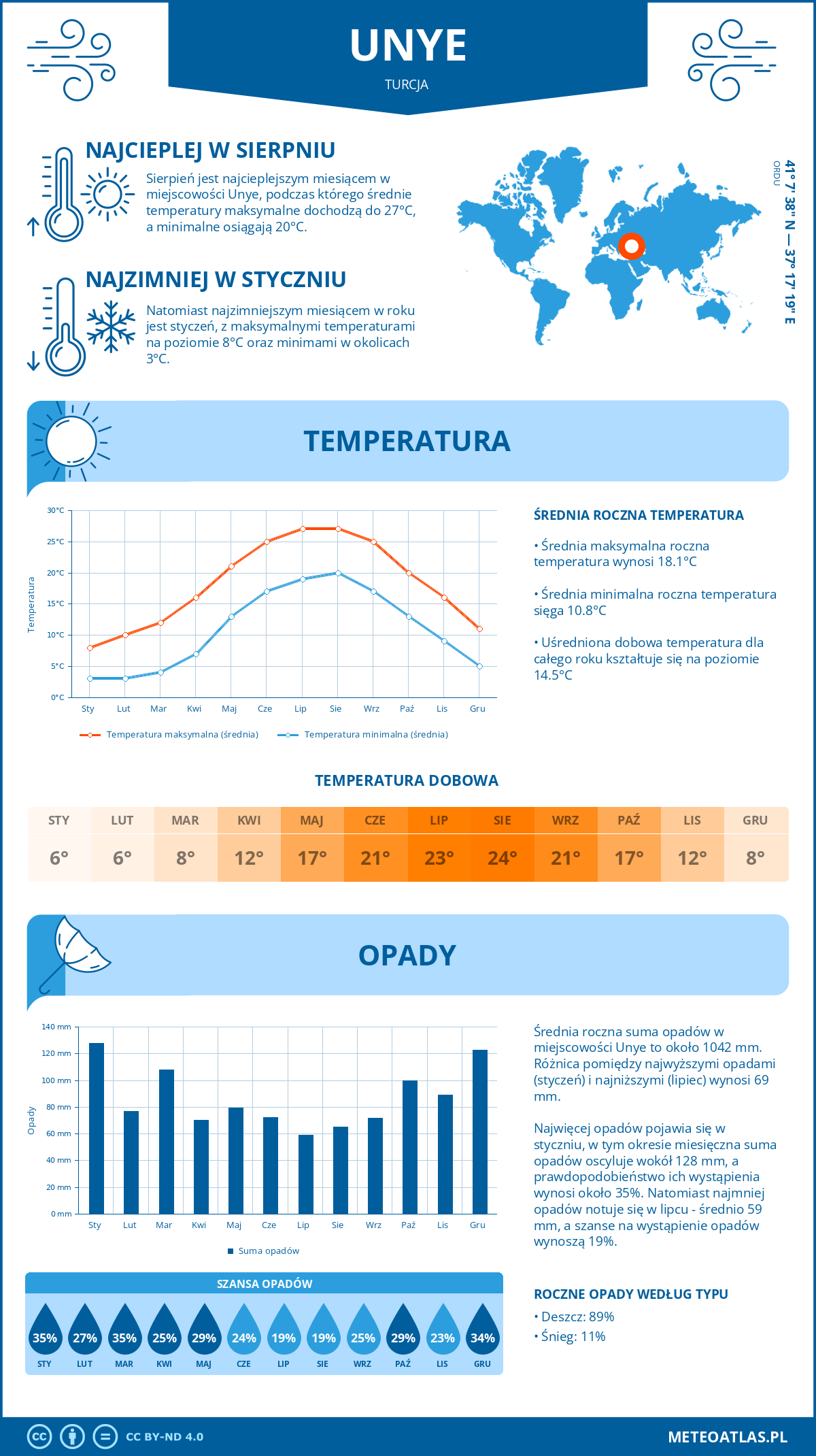 Pogoda Ünye (Turcja). Temperatura oraz opady.