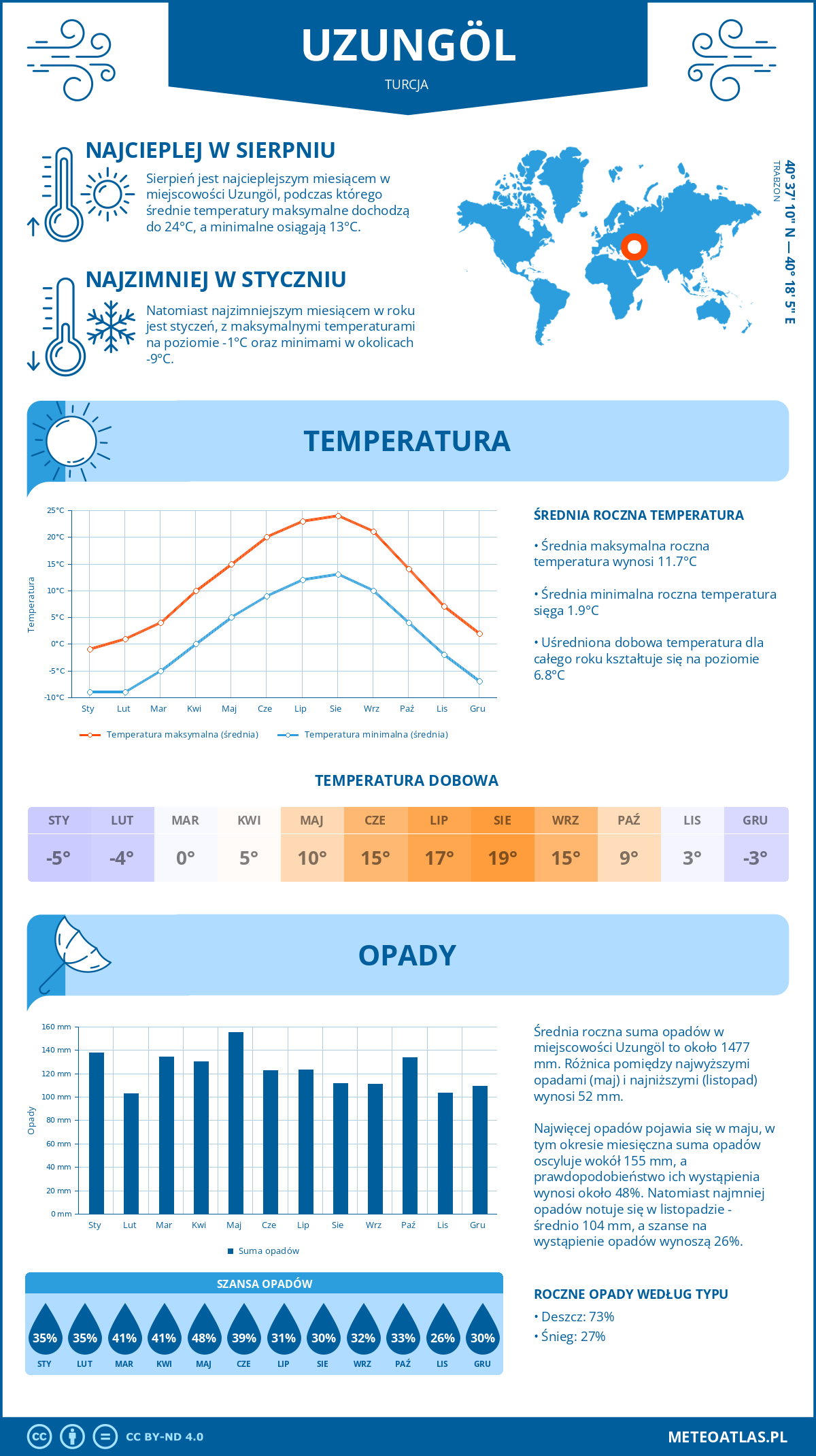 Infografika: Uzungöl (Turcja) – miesięczne temperatury i opady z wykresami rocznych trendów pogodowych