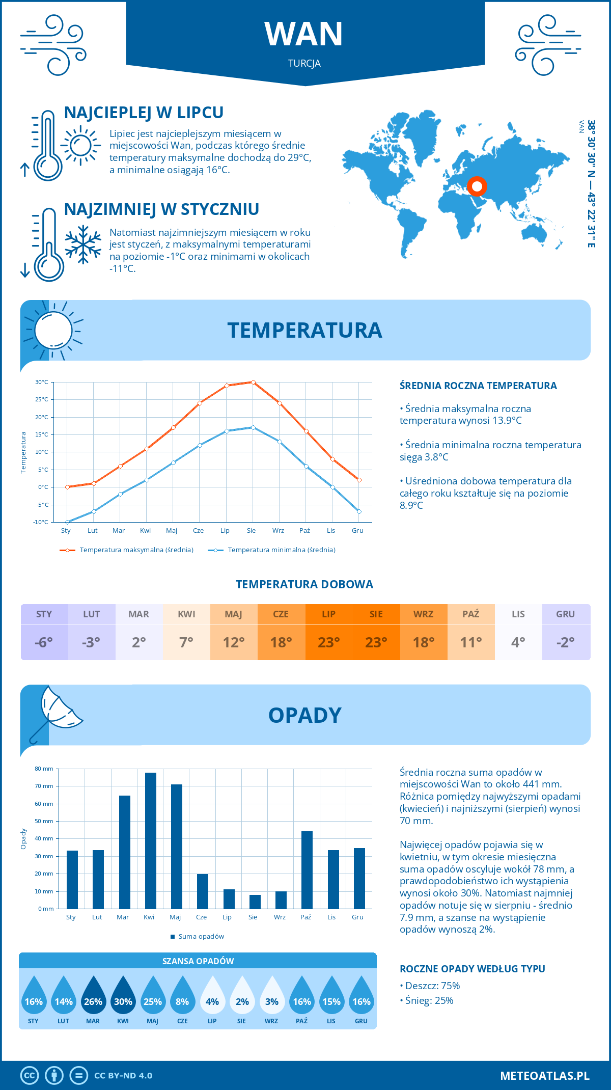 Pogoda Wan (Turcja). Temperatura oraz opady.