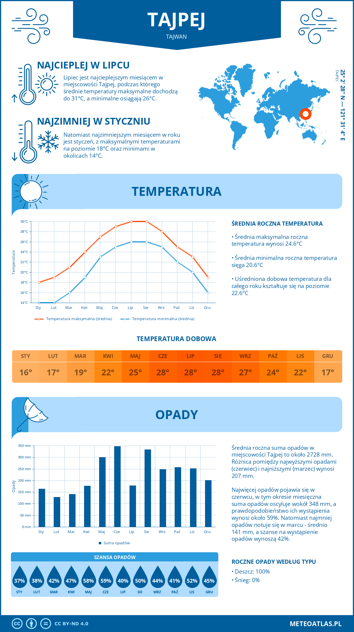 Pogoda Tajpej (Tajwan). Temperatura oraz opady.