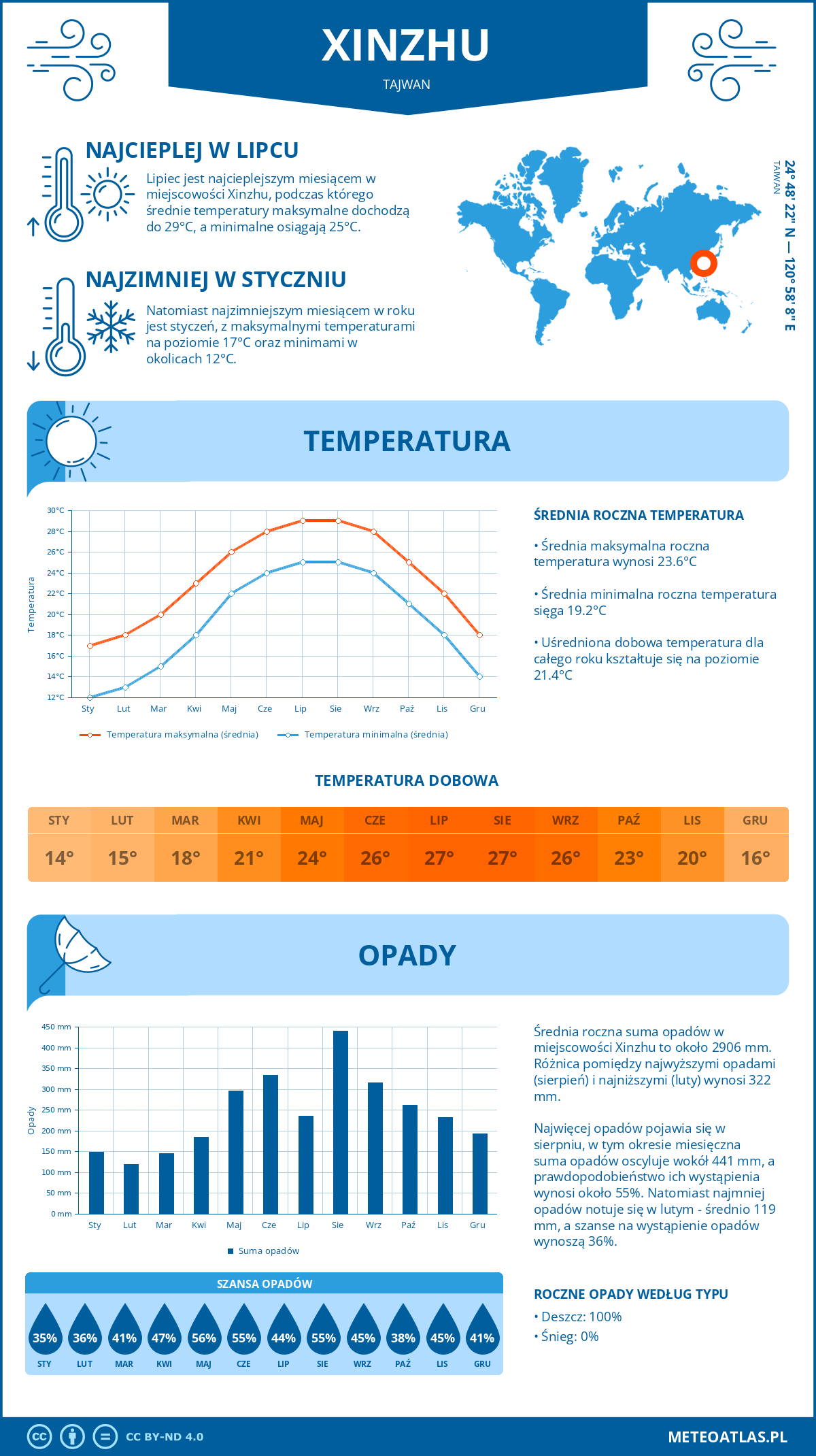 Infografika: Xinzhu (Tajwan) – miesięczne temperatury i opady z wykresami rocznych trendów pogodowych