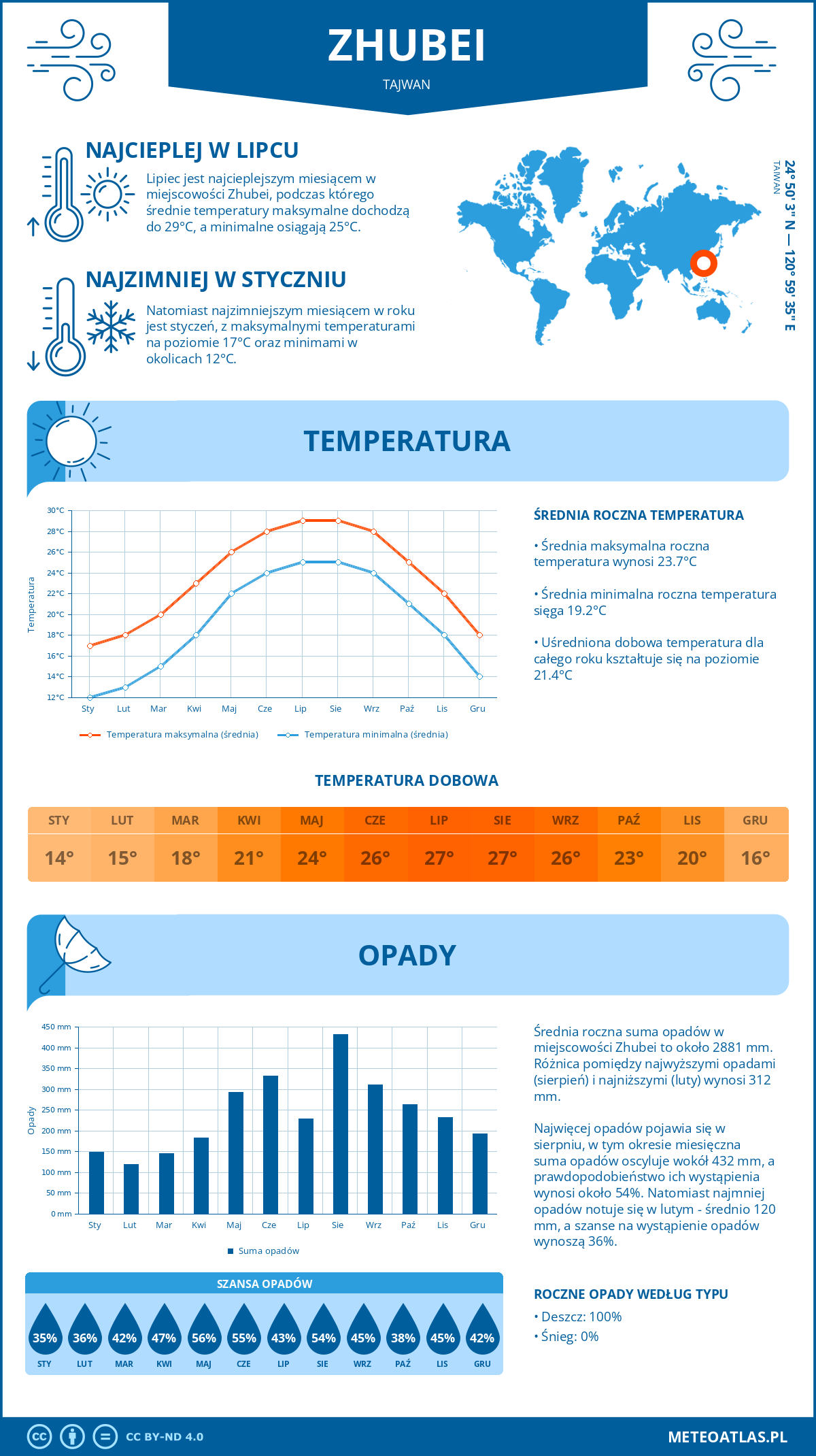 Pogoda Zhubei (Tajwan). Temperatura oraz opady.