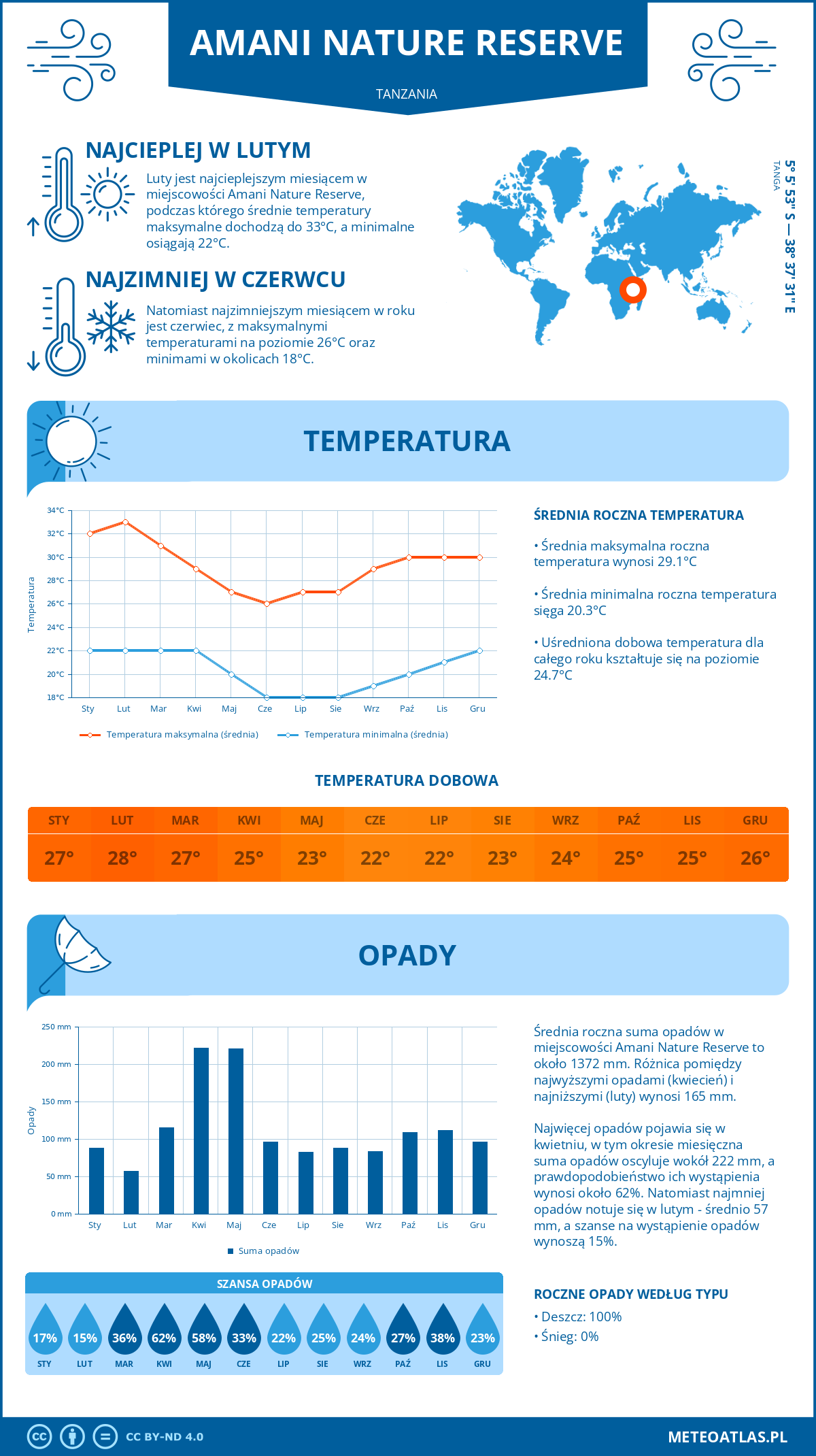 Infografika: Amani Nature Reserve (Tanzania) – miesięczne temperatury i opady z wykresami rocznych trendów pogodowych