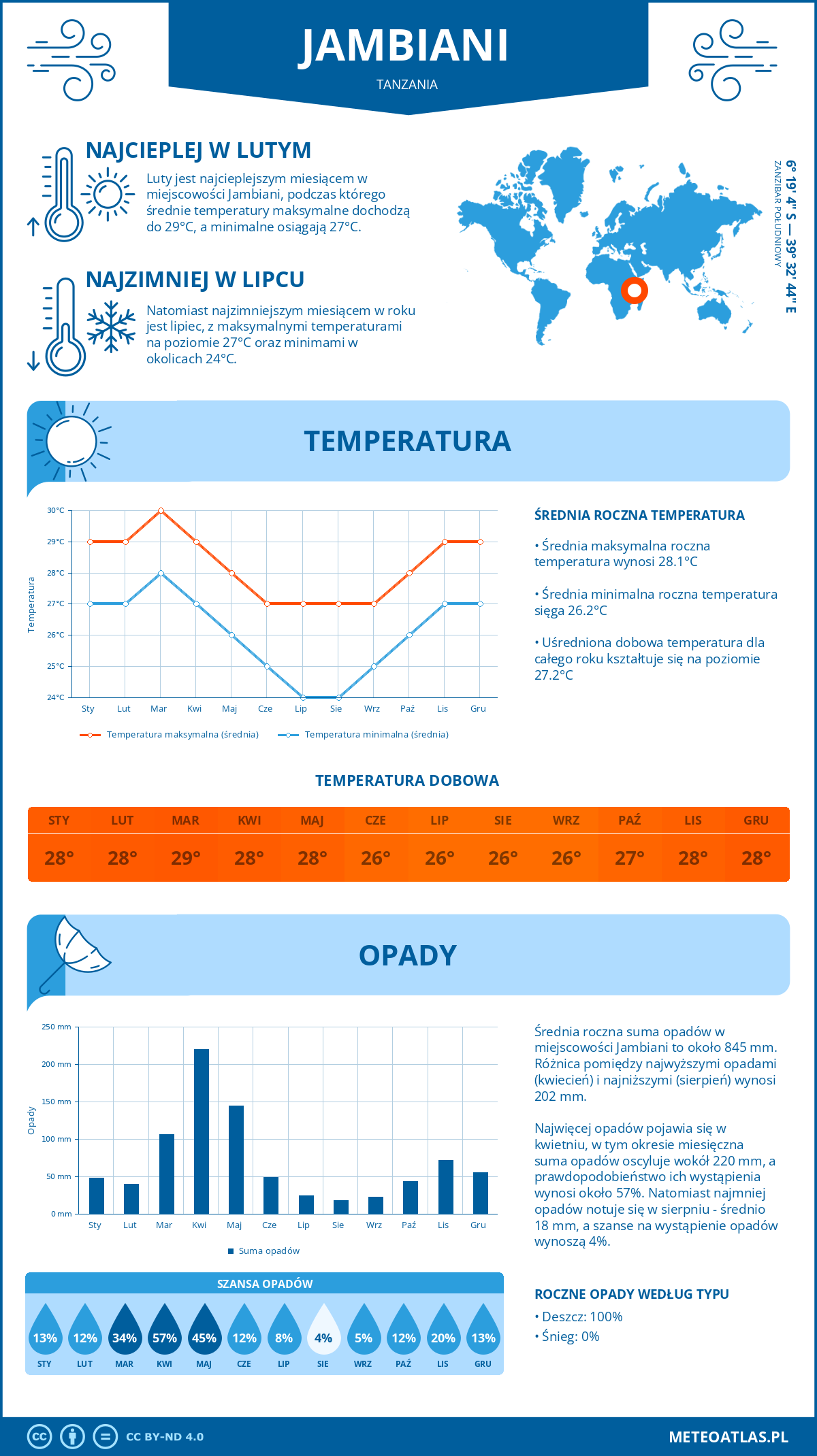 Pogoda Jambiani (Tanzania). Temperatura oraz opady.